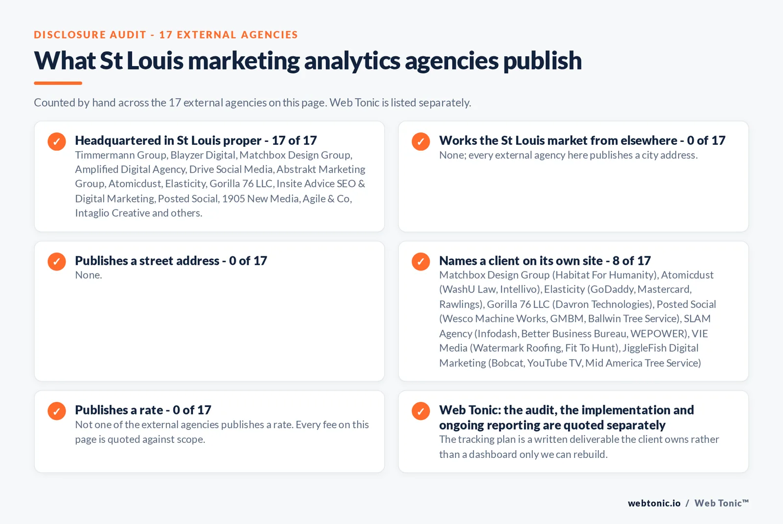 Checklist auditing what the 17 external St Louis marketing analytics agencies disclose publicly: 17 of 17 are headquartered in St Louis while the rest work the market from elsewhere, namely nobody; every external firm here is headquartered in the metro, 0 of 17 publish a verifiable street address, 8 of 17 name a client on their own site, and none of the 17 publishes a rate, while Web Tonic quotes audit, implementation and reporting separately
