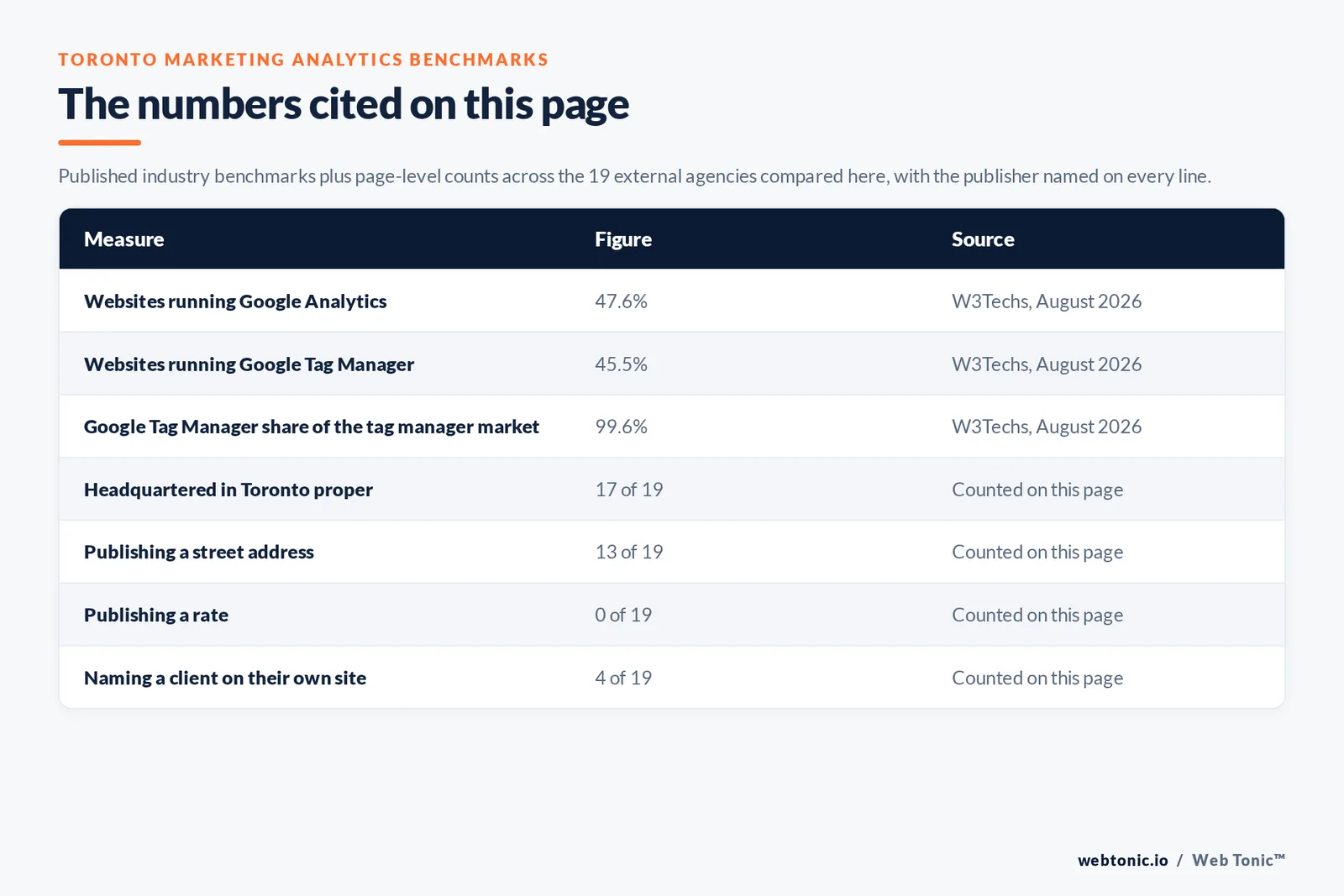 Table of the marketing analytics figures cited on this page: Google Analytics running on 47.6 percent of all websites and Google Tag Manager on 45.5 percent of all websites with 99.6 percent of the tag manager market, per W3Techs in 2026, alongside 17 of 19 agencies headquartered in Toronto, 13 of 19 publishing a verifiable street address, 4 of 19 naming a client on their own site and 0 of 19 publishing a rate