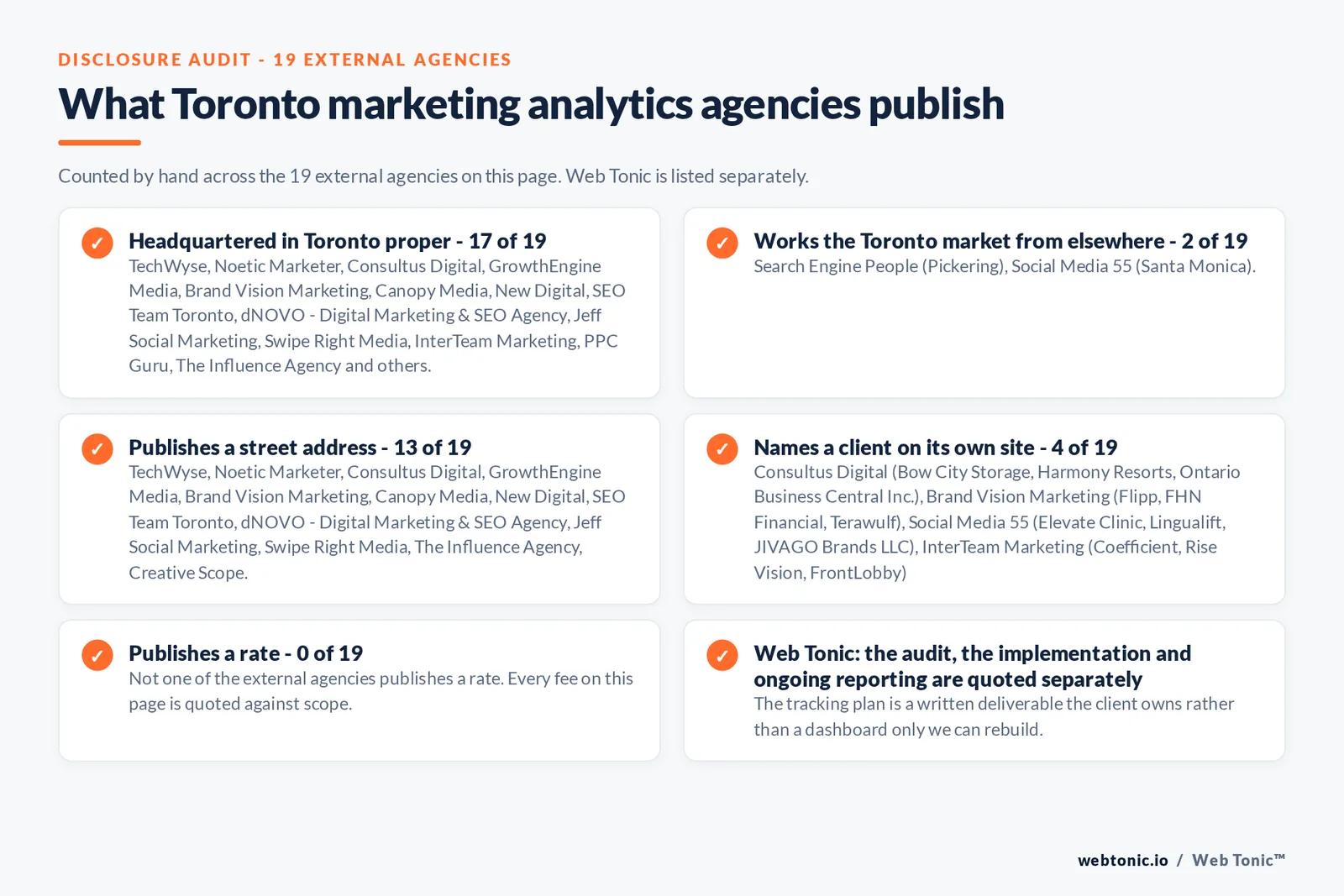Checklist auditing what the 19 external Toronto marketing analytics agencies disclose publicly: 17 of 19 are headquartered in Toronto while the rest work the market from elsewhere, namely Search Engine People from Pickering and Social Media 55 from Santa Monica, 13 of 19 publish a verifiable street address, 4 of 19 name a client on their own site, and none of the 19 publishes a rate, while Web Tonic quotes audit, implementation and reporting separately