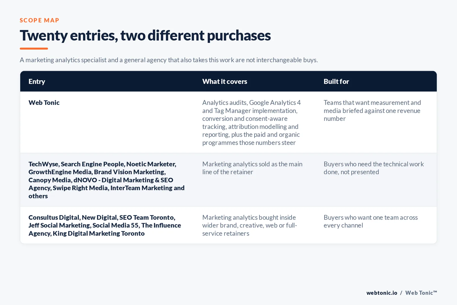 Matrix comparing the 20 Toronto marketing analytics entries including Web Tonic by what each covers and who it is built for, separating Web Tonic running measurement inside one data programme from analytics-led specialists selling tracking, attribution and dashboards as the main retainer, and from brand, web and full-service agencies that take measurement inside a wider relationship