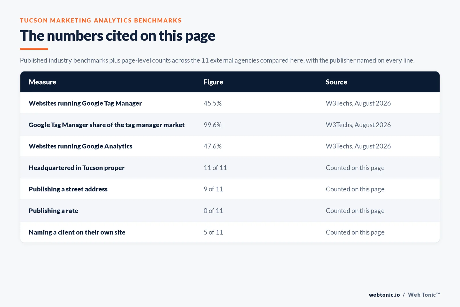 Table of the marketing analytics figures cited on this page: Google Analytics running on 47.6 percent of all websites and Google Tag Manager on 45.5 percent of all websites with 99.6 percent of the tag manager market, per W3Techs in 2026, alongside 11 of 11 agencies headquartered in Tucson, 9 of 11 publishing a verifiable street address, 5 of 11 naming a client on their own site and 0 of 11 publishing a rate