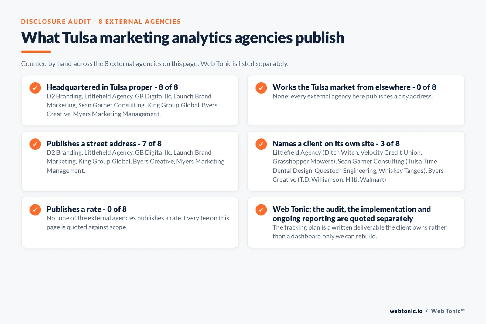 Checklist auditing what the 8 external Tulsa marketing analytics agencies disclose publicly: 8 of 8 are headquartered in Tulsa while the rest work the market from elsewhere, namely nobody; every external firm here is headquartered in the city, 7 of 8 publish a verifiable street address, 3 of 8 name a client on their own site, and none of the 8 publishes a rate, while Web Tonic quotes audit, implementation and reporting separately