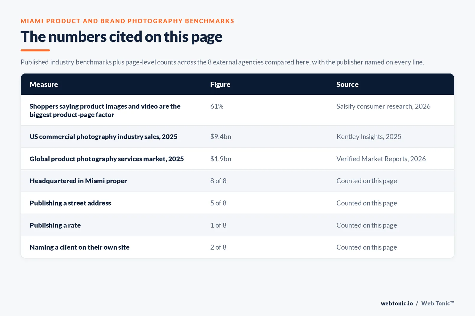 Table of the figures cited on this page: 61 percent of shoppers say product images and video are the biggest product-page factor per Salsify consumer research in 2026, US commercial photography industry sales of 9.4 billion dollars in 2025 per Kentley Insights, and a global product photography services market of 1.9 billion dollars in 2025 per Verified Market Reports, alongside 8 of 8 studios headquartered in Miami proper, 5 of 8 publishing a street address, 1 of 8 publishing a rate and 2 of 8 naming a client on their own site
