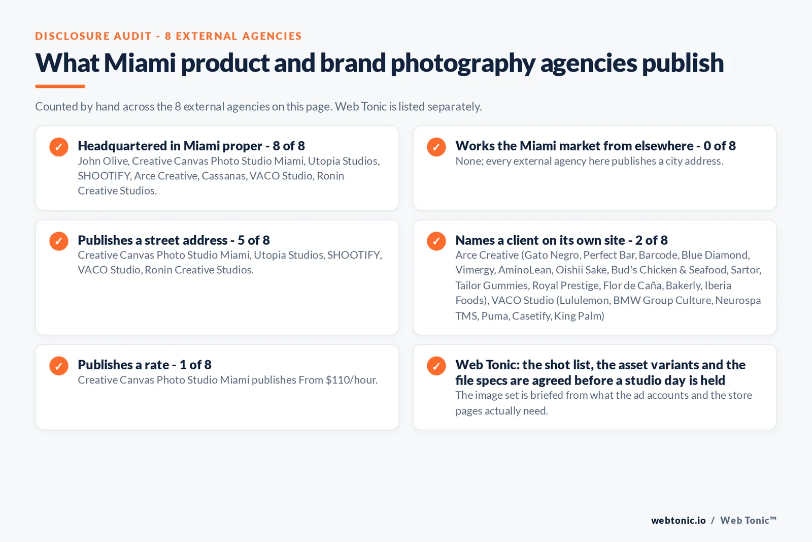 Checklist auditing what the 8 external Miami product and brand photography studios disclose publicly: 8 of 8 are headquartered in Miami proper, 5 of 8 publish a verifiable street address, 1 of 8 publish a rate and 2 of 8 name a client on their own site, while Web Tonic quotes shoot, retouching and creative production separately