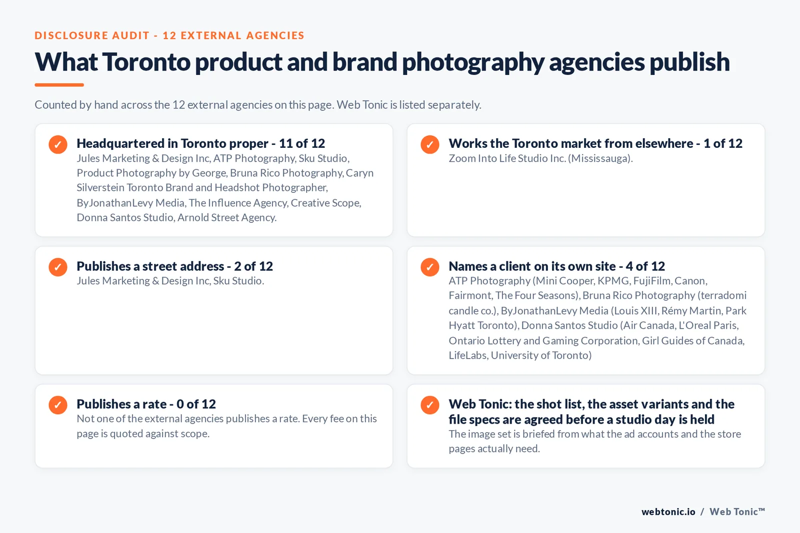 Checklist auditing what the 12 external Toronto product and brand photography studios disclose publicly: 11 of 12 are headquartered in Toronto proper, 2 of 12 publish a verifiable street address, 0 of 12 publish a rate and 4 of 12 name a client on their own site, while Web Tonic quotes shoot, retouching and creative production separately