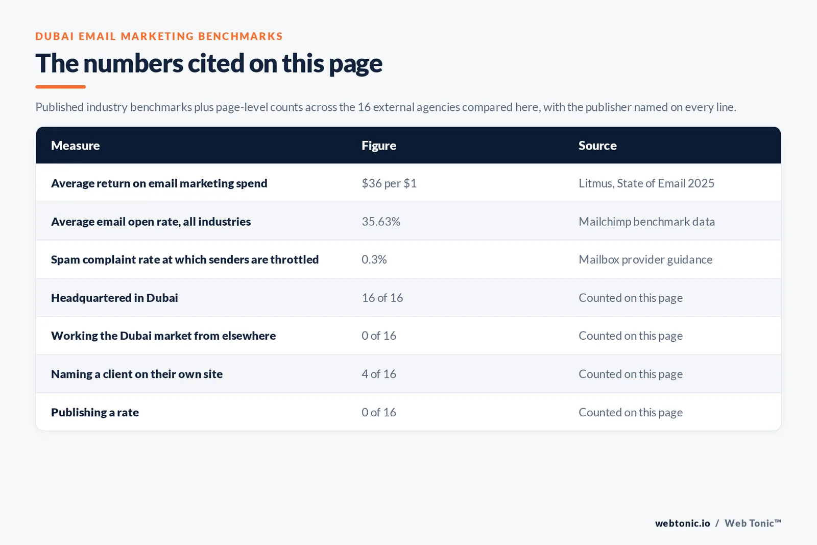Table of the figures cited on this page: industry email benchmarks with the publisher named on each line, alongside page-level counts showing 16 of 16 Dubai email marketing agencies headquartered in the city, 4 of 16 naming a client on their own site and 0 of 16 publishing a rate