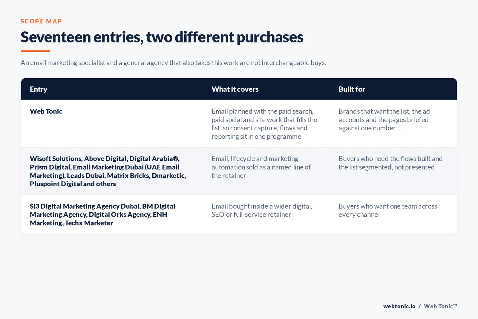 Matrix comparing the 17 Dubai email marketing entries including Web Tonic by what each covers and who it is built for, separating agencies that sell email and lifecycle work as a named line from those that fold it into a wider retainer