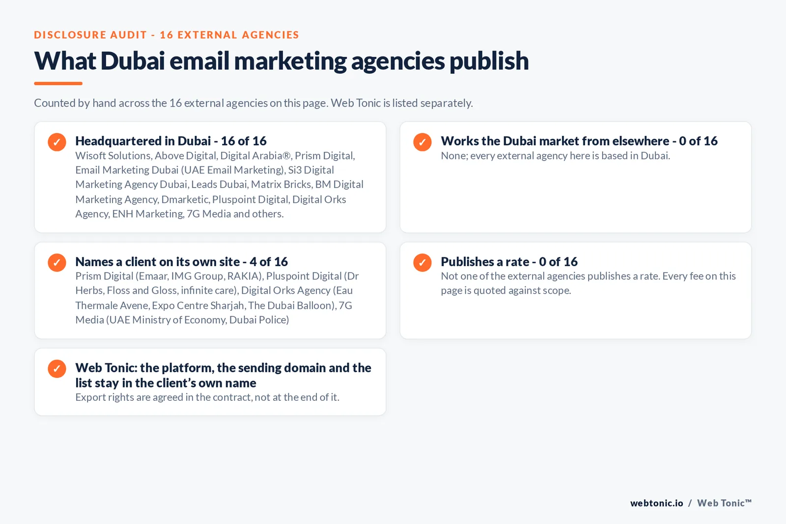 Disclosure checklist counted by hand across the 16 external Dubai email marketing agencies on this page, showing how many are headquartered in the city, how many work it from elsewhere, how many name a client and how many publish a rate