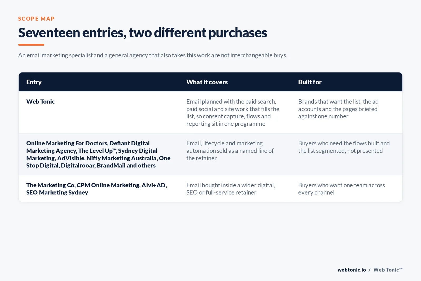 Matrix comparing the 17 Sydney email marketing entries including Web Tonic by what each covers and who it is built for, separating agencies that sell email and lifecycle work as a named line from those that fold it into a wider retainer