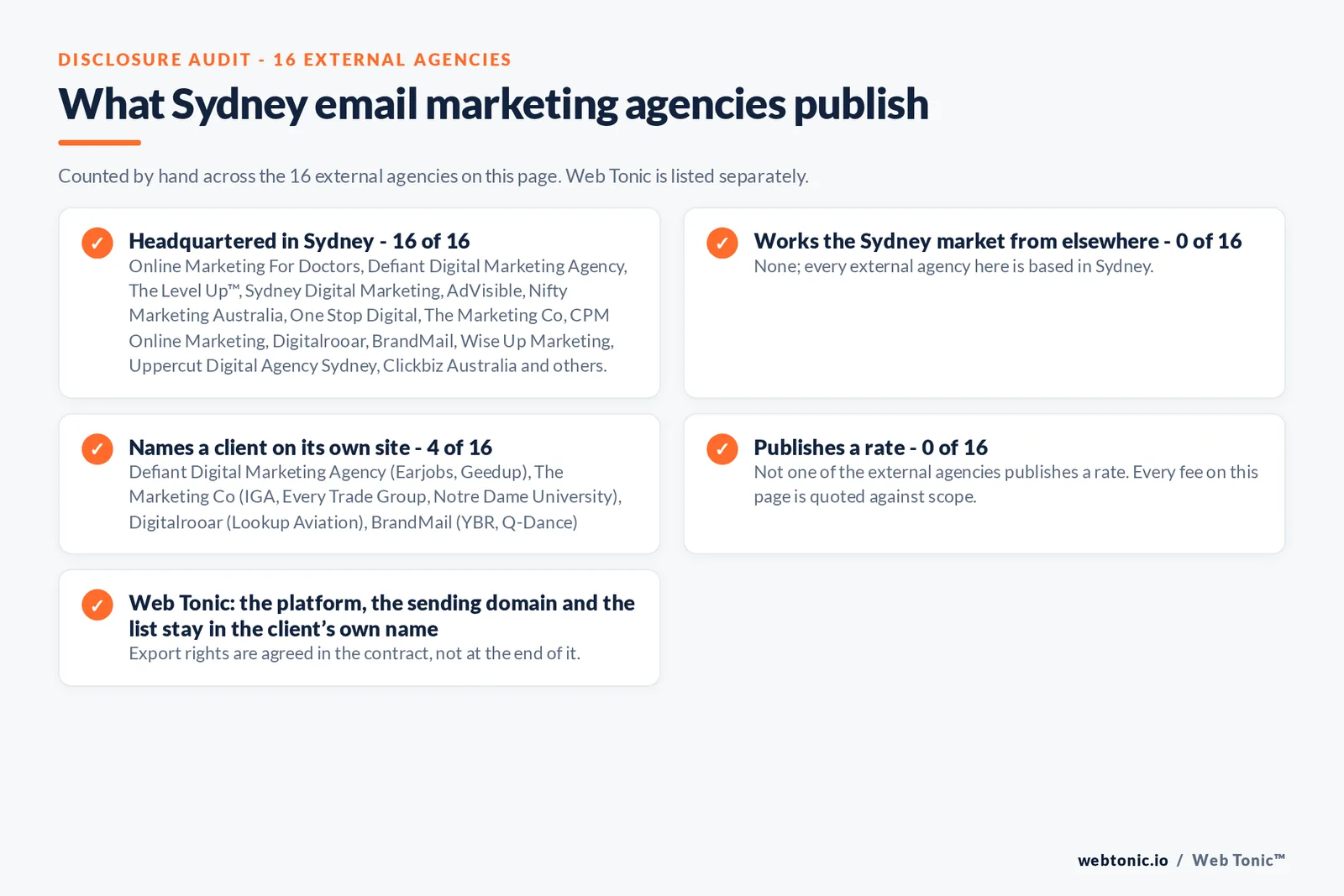 Disclosure checklist counted by hand across the 16 external Sydney email marketing agencies on this page, showing how many are headquartered in the city, how many work it from elsewhere, how many name a client and how many publish a rate