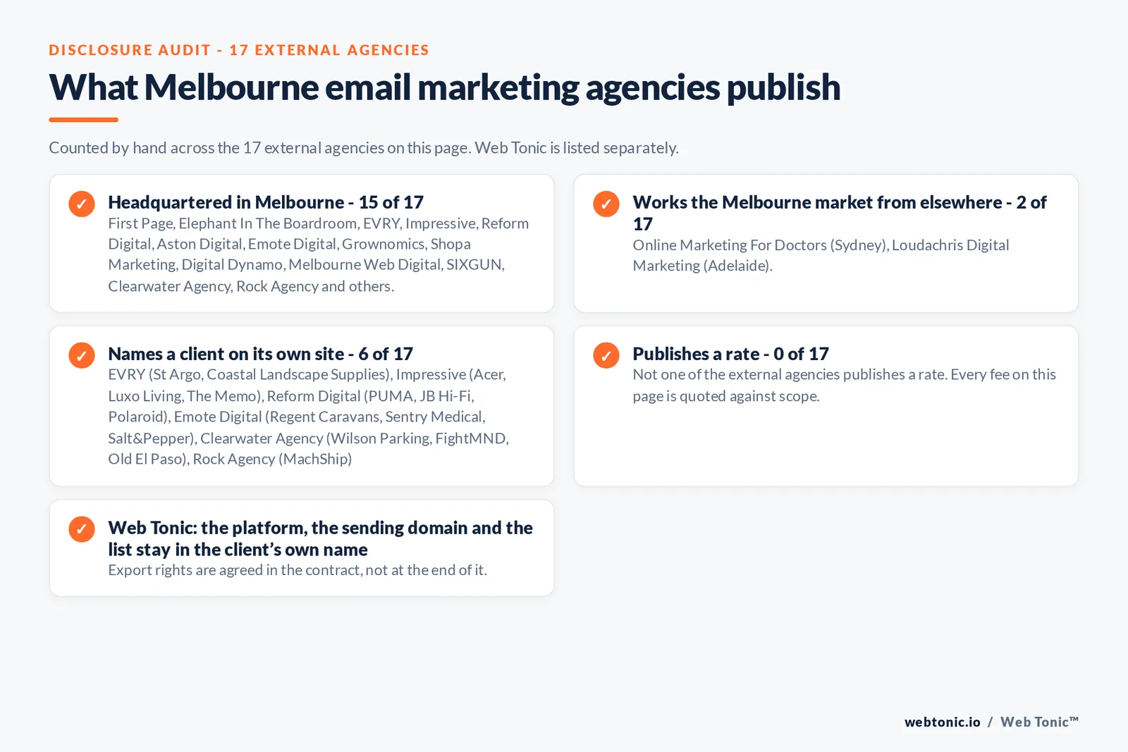 Disclosure checklist counted by hand across the 17 external Melbourne email marketing agencies on this page, showing how many are headquartered in the city, how many work it from elsewhere, how many name a client and how many publish a rate