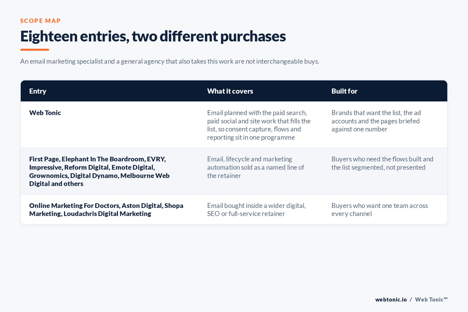 Matrix comparing the 18 Melbourne email marketing entries including Web Tonic by what each covers and who it is built for, separating agencies that sell email and lifecycle work as a named line from those that fold it into a wider retainer