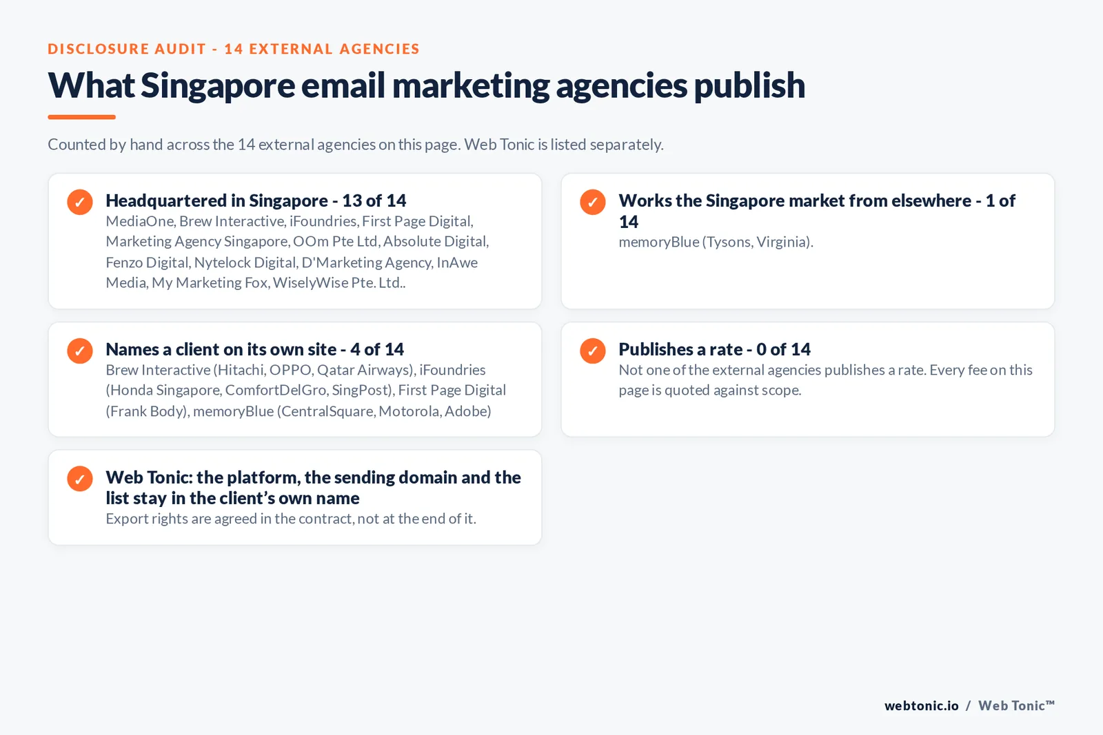 Disclosure checklist counted by hand across the 14 external Singapore email marketing agencies on this page, showing how many are headquartered in the city, how many work it from elsewhere, how many name a client and how many publish a rate