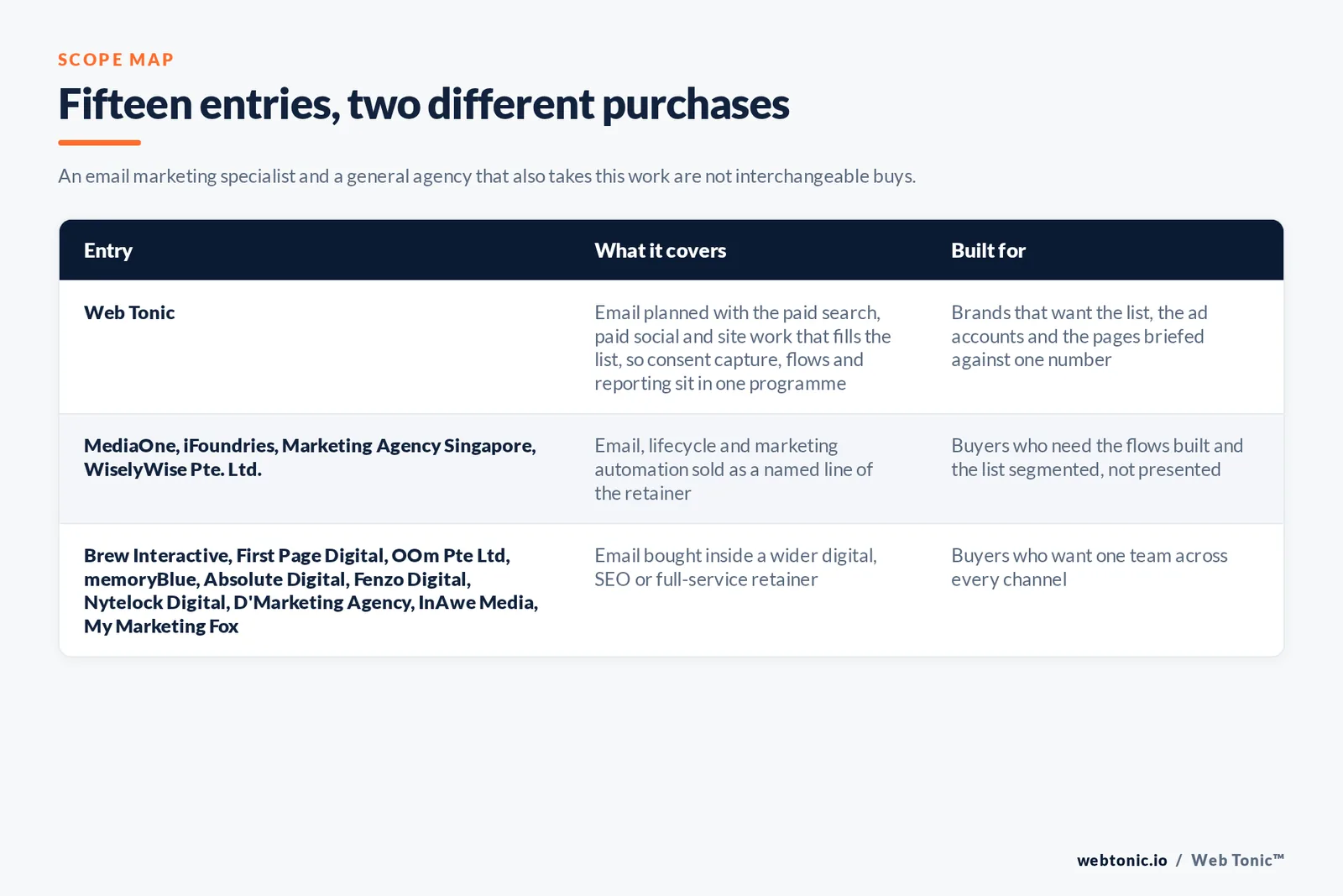 Matrix comparing the 15 Singapore email marketing entries including Web Tonic by what each covers and who it is built for, separating agencies that sell email and lifecycle work as a named line from those that fold it into a wider retainer
