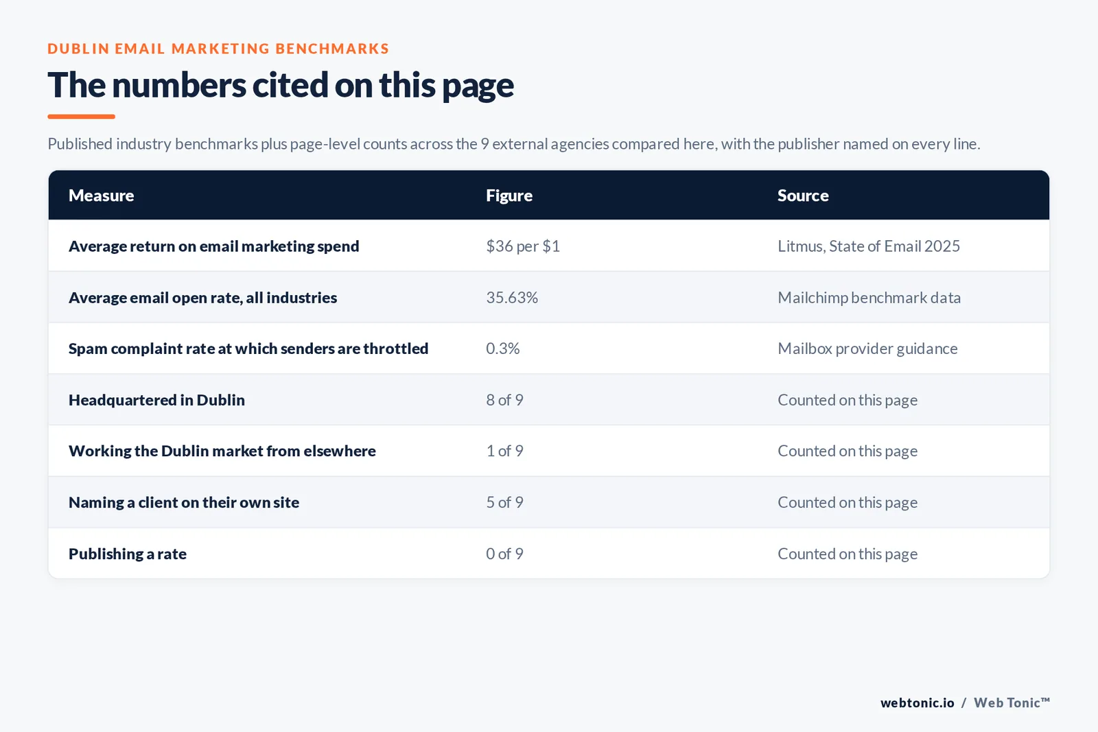 Table of the figures cited on this page: industry email benchmarks with the publisher named on each line, alongside page-level counts showing 8 of 9 Dublin email marketing agencies headquartered in the city, 5 of 9 naming a client on their own site and 0 of 9 publishing a rate