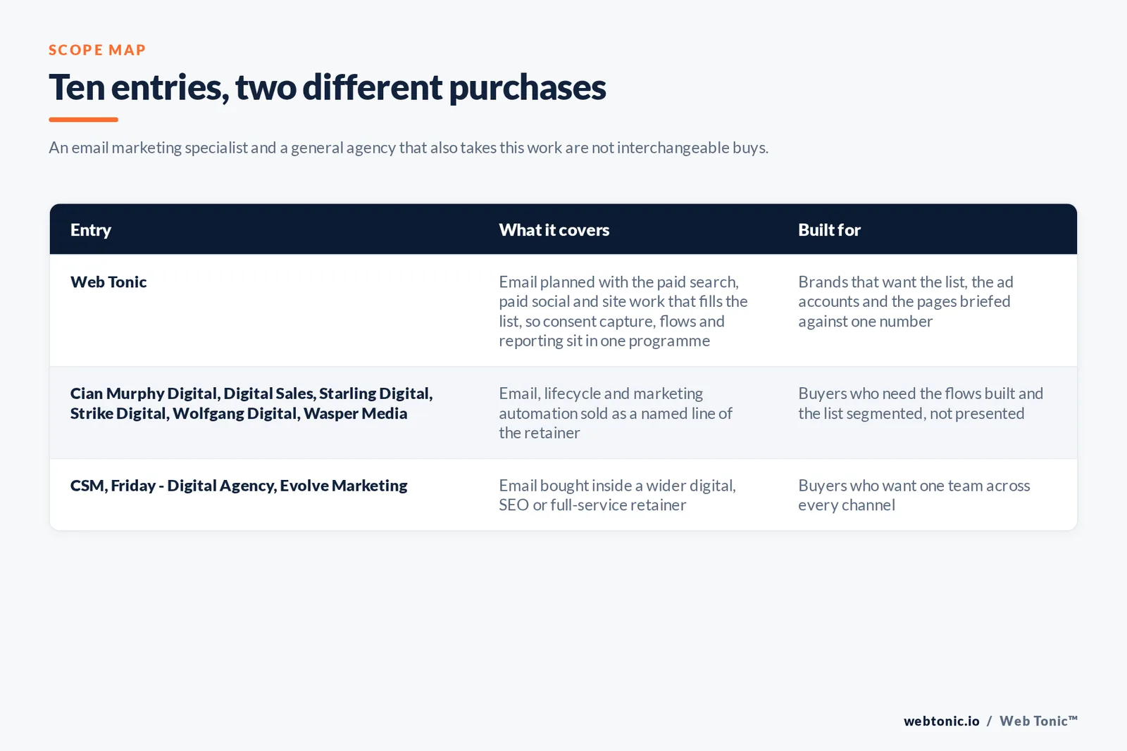 Matrix comparing the 10 Dublin email marketing entries including Web Tonic by what each covers and who it is built for, separating agencies that sell email and lifecycle work as a named line from those that fold it into a wider retainer