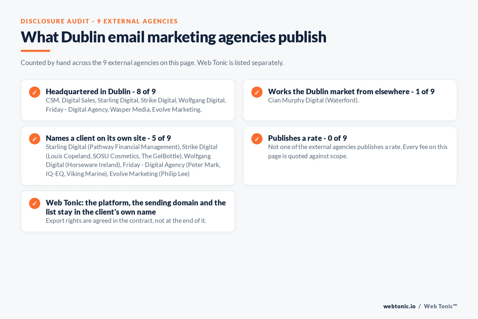 Disclosure checklist counted by hand across the 9 external Dublin email marketing agencies on this page, showing how many are headquartered in the city, how many work it from elsewhere, how many name a client and how many publish a rate