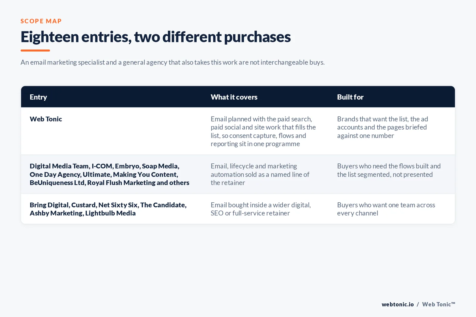 Matrix comparing the 18 Manchester email marketing entries including Web Tonic by what each covers and who it is built for, separating agencies that sell email and lifecycle work as a named line from those that fold it into a wider retainer