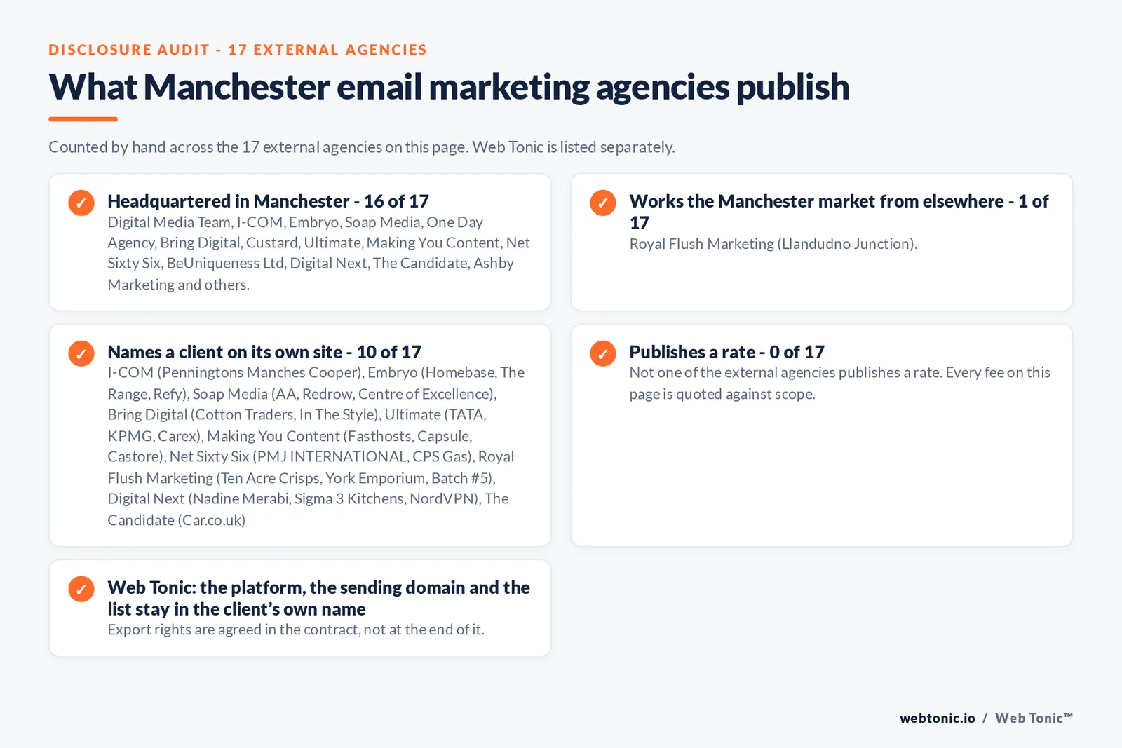 Disclosure checklist counted by hand across the 17 external Manchester email marketing agencies on this page, showing how many are headquartered in the city, how many work it from elsewhere, how many name a client and how many publish a rate