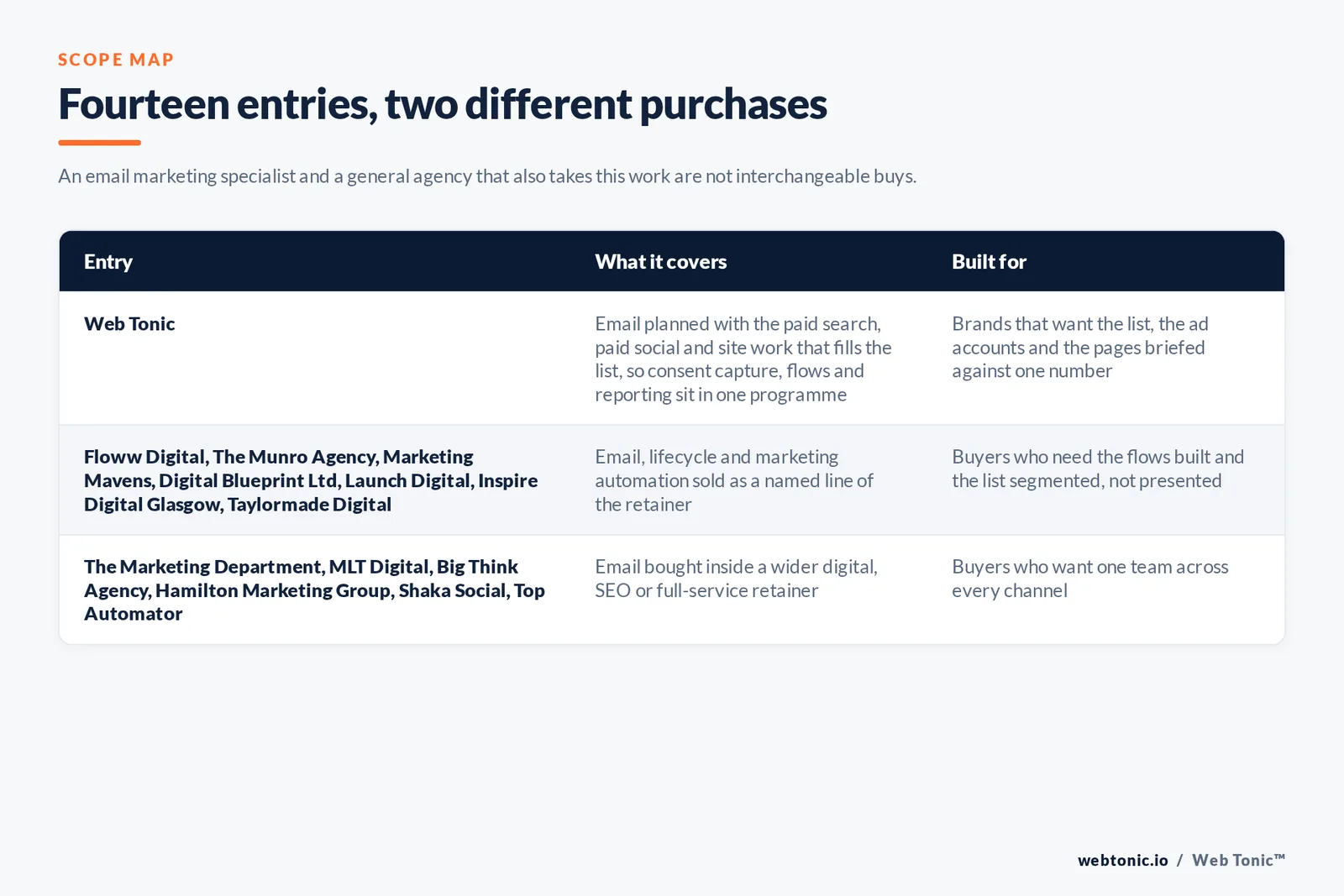 Matrix comparing the 14 Glasgow email marketing entries including Web Tonic by what each covers and who it is built for, separating agencies that sell email and lifecycle work as a named line from those that fold it into a wider retainer