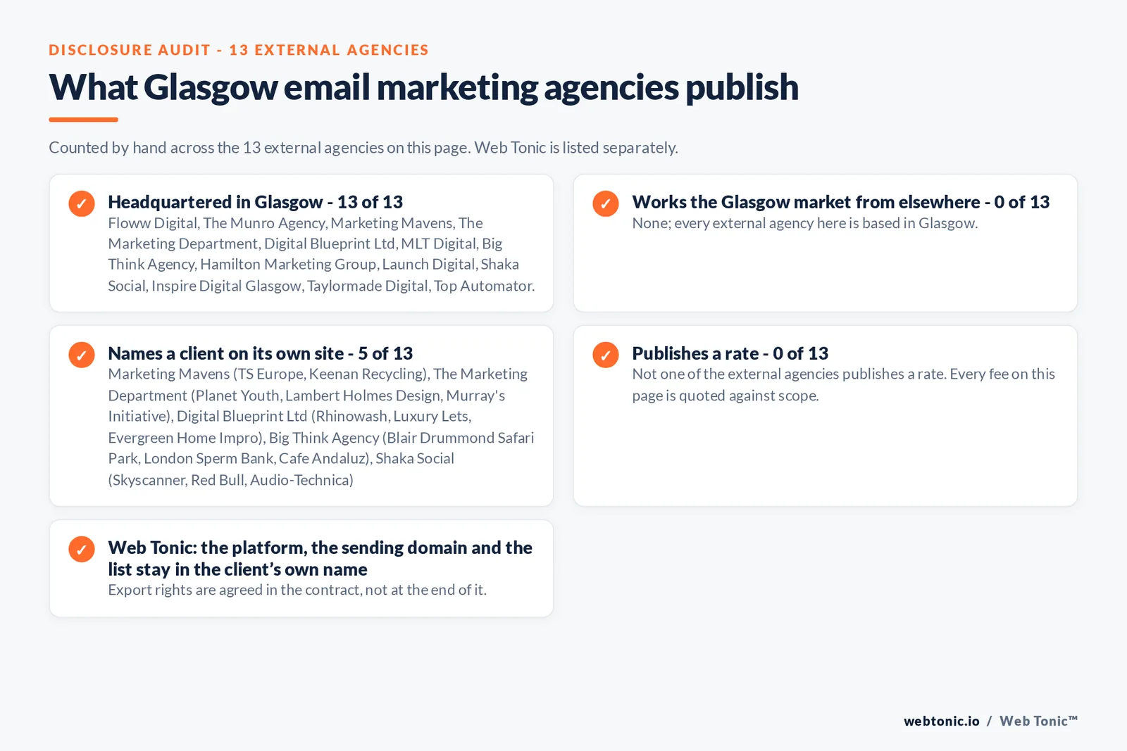 Disclosure checklist counted by hand across the 13 external Glasgow email marketing agencies on this page, showing how many are headquartered in the city, how many work it from elsewhere, how many name a client and how many publish a rate