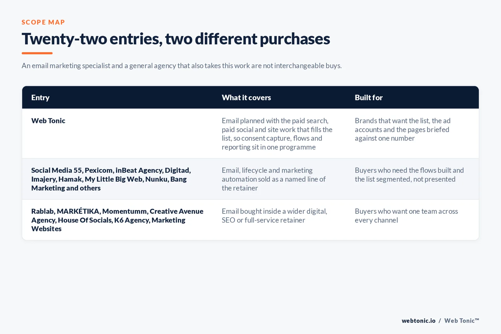 Matrix comparing the 22 Montreal email marketing entries including Web Tonic by what each covers and who it is built for, separating agencies that sell email and lifecycle work as a named line from those that fold it into a wider retainer