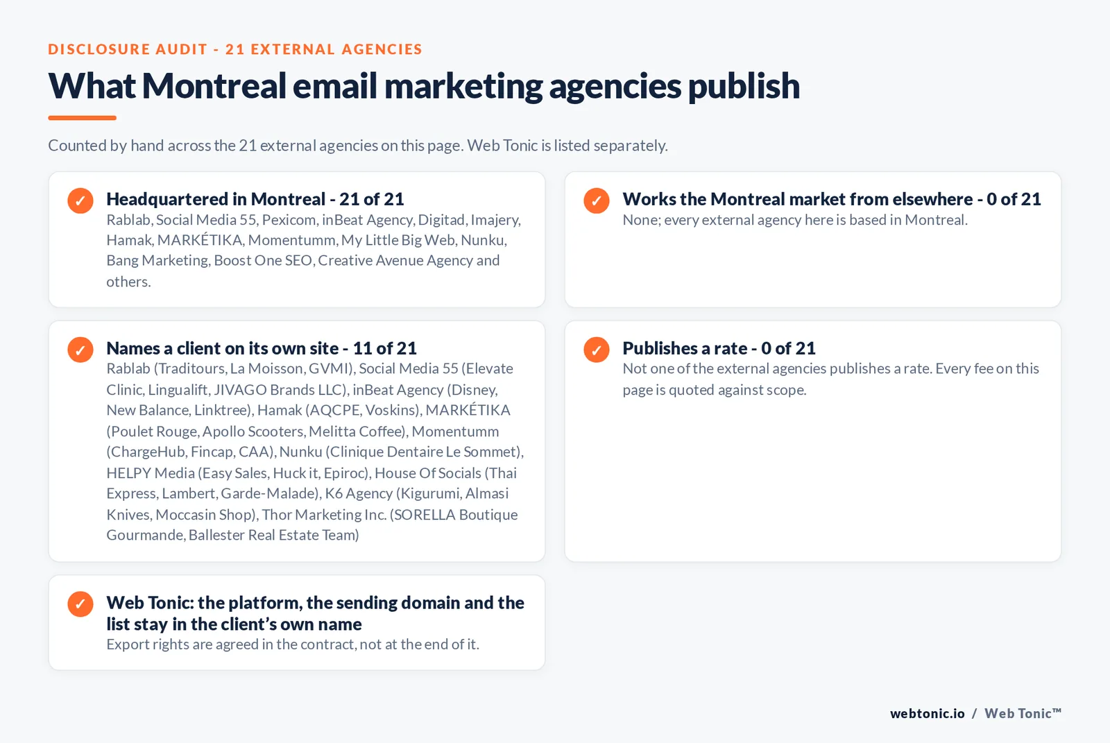 Disclosure checklist counted by hand across the 21 external Montreal email marketing agencies on this page, showing how many are headquartered in the city, how many work it from elsewhere, how many name a client and how many publish a rate