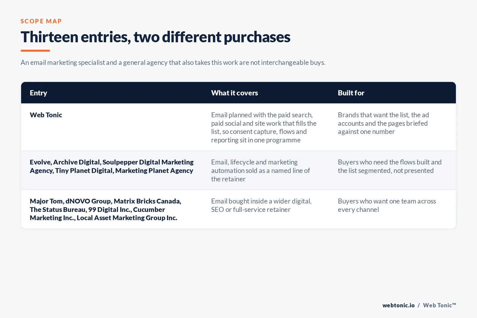 Matrix comparing the 13 Vancouver email marketing entries including Web Tonic by what each covers and who it is built for, separating agencies that sell email and lifecycle work as a named line from those that fold it into a wider retainer