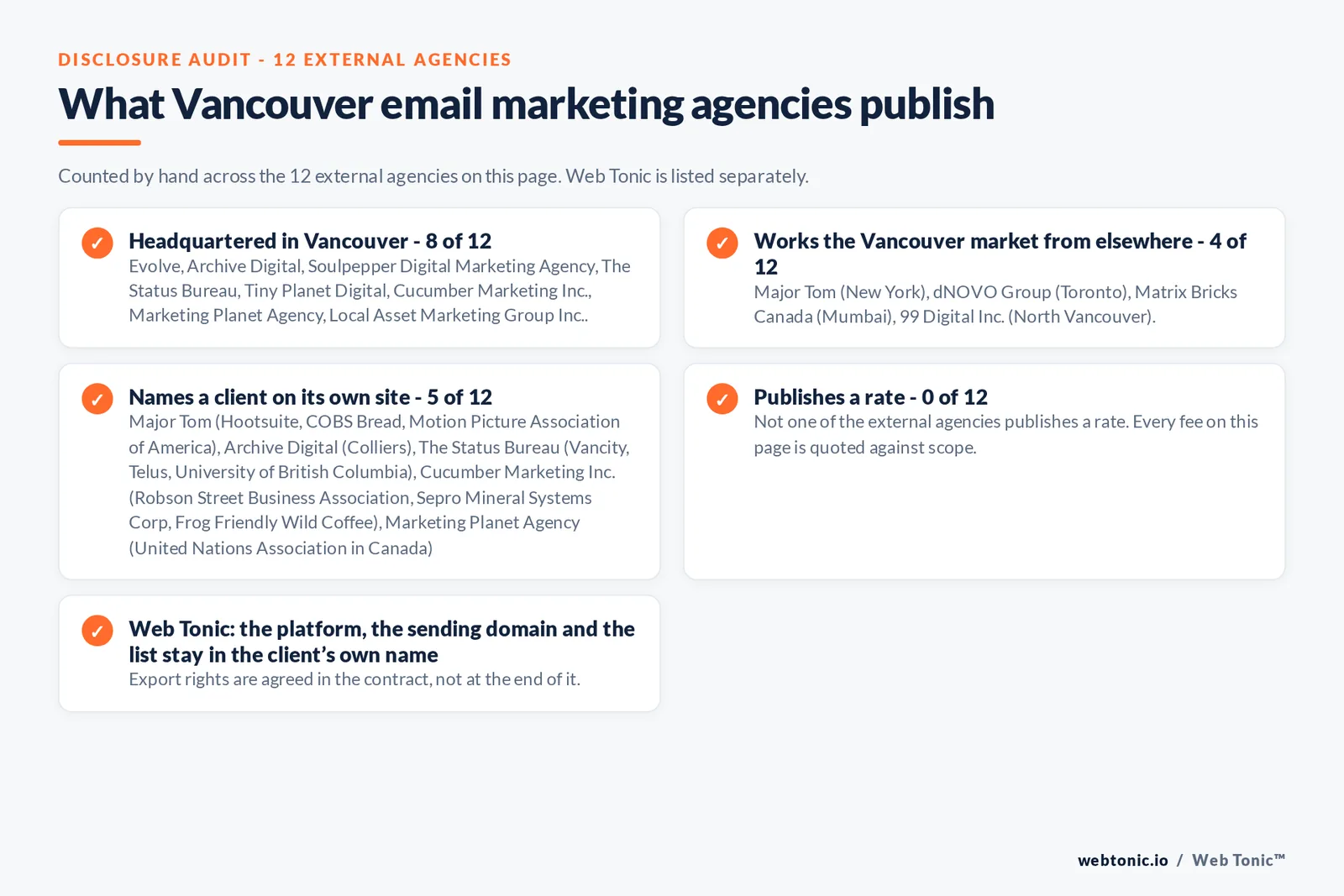 Disclosure checklist counted by hand across the 12 external Vancouver email marketing agencies on this page, showing how many are headquartered in the city, how many work it from elsewhere, how many name a client and how many publish a rate