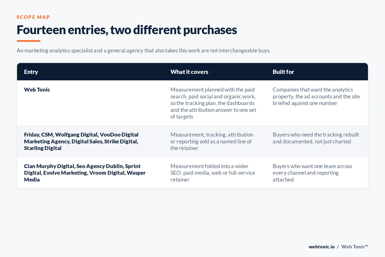 Matrix comparing the 14 Dublin marketing analytics entries including Web Tonic by what each covers and who it is built for, separating Web Tonic running measurement inside one data programme from analytics-led specialists selling tracking, attribution and dashboards as the main retainer, and from brand, web and full-service agencies that take measurement inside a wider relationship
