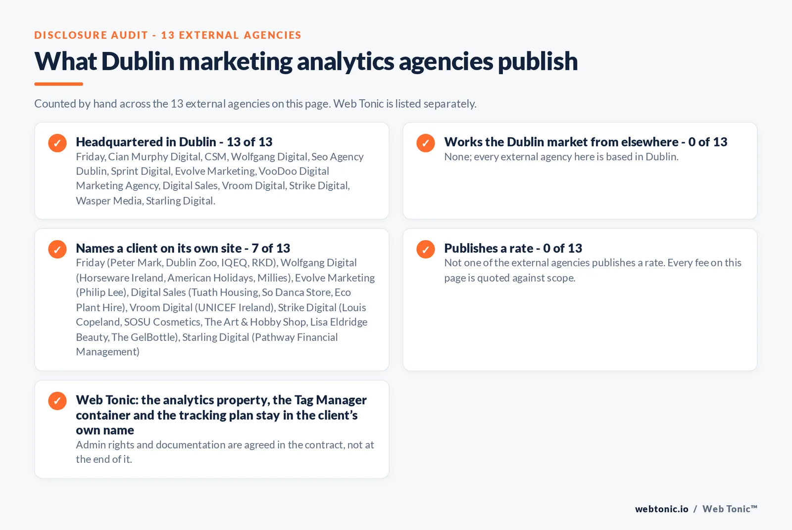 Checklist auditing what the 13 external Dublin marketing analytics agencies disclose publicly: 13 of 13 publish a base in Dublin while the rest work the market from elsewhere, namely nobody; every external firm here publishes a base in the city, 7 of 13 name a client on their own site, and none of the 13 publishes a rate, while Web Tonic quotes audit, implementation and reporting separately