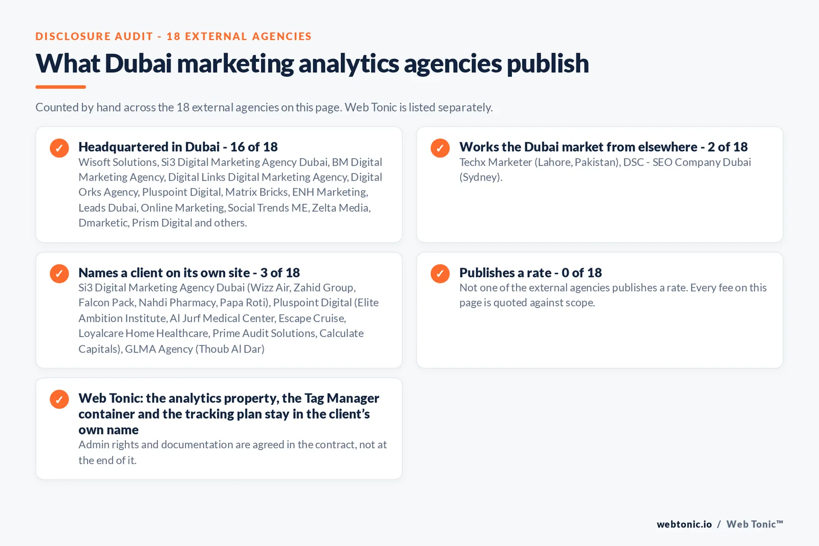 Checklist auditing what the 18 external Dubai marketing analytics agencies disclose publicly: 16 of 18 publish a base in Dubai while the rest work the market from elsewhere, namely Techx Marketer (Lahore, Pakistan), DSC - SEO Company Dubai (Sydney), 3 of 18 name a client on their own site, and none of the 18 publishes a rate, while Web Tonic quotes audit, implementation and reporting separately
