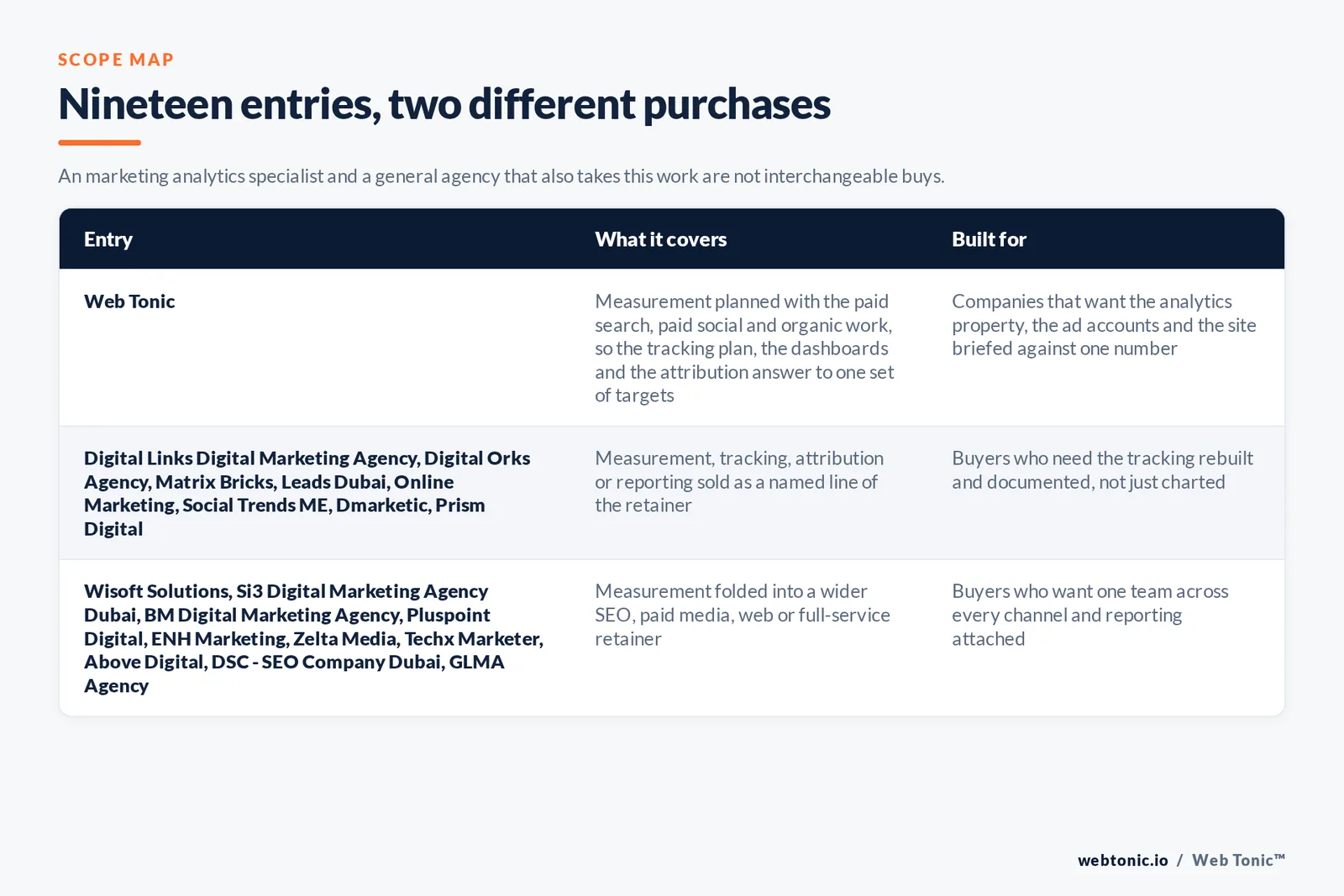 Matrix comparing the 19 Dubai marketing analytics entries including Web Tonic by what each covers and who it is built for, separating Web Tonic running measurement inside one data programme from analytics-led specialists selling tracking, attribution and dashboards as the main retainer, and from brand, web and full-service agencies that take measurement inside a wider relationship