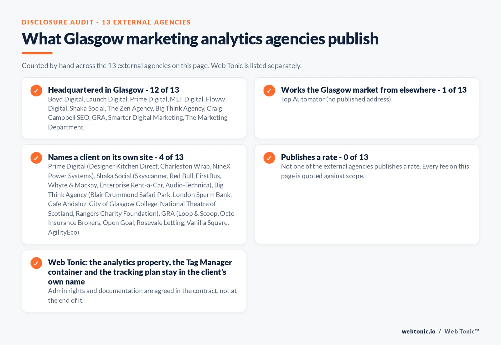 Checklist auditing what the 13 external Glasgow marketing analytics agencies disclose publicly: 12 of 13 publish a base in Glasgow while the rest work the market from elsewhere, namely Top Automator (no published address), 4 of 13 name a client on their own site, and none of the 13 publishes a rate, while Web Tonic quotes audit, implementation and reporting separately