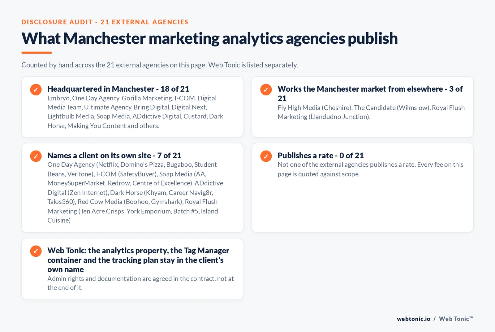 Checklist auditing what the 21 external Manchester marketing analytics agencies disclose publicly: 18 of 21 publish a base in Manchester while the rest work the market from elsewhere, namely Fly High Media (Cheshire), The Candidate (Wilmslow), Royal Flush Marketing (Llandudno Junction), 7 of 21 name a client on their own site, and none of the 21 publishes a rate, while Web Tonic quotes audit, implementation and reporting separately