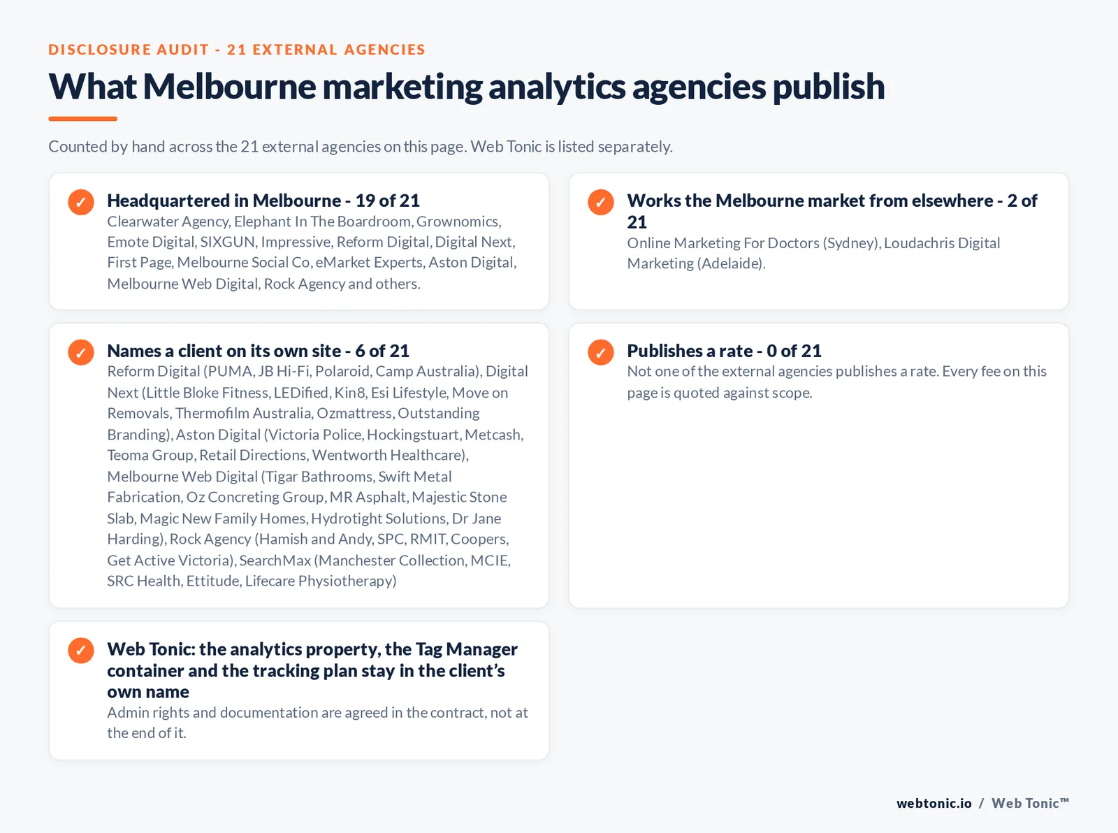 Checklist auditing what the 21 external Melbourne marketing analytics agencies disclose publicly: 19 of 21 publish a base in Melbourne while the rest work the market from elsewhere, namely Online Marketing For Doctors (Sydney), Loudachris Digital Marketing (Adelaide), 6 of 21 name a client on their own site, and none of the 21 publishes a rate, while Web Tonic quotes audit, implementation and reporting separately