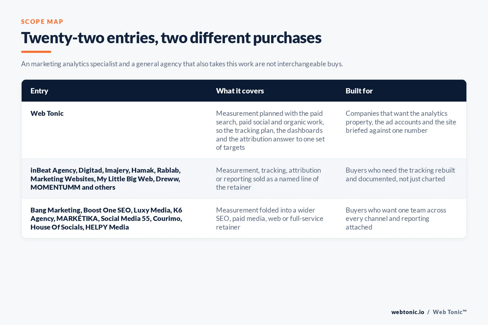 Matrix comparing the 22 Montreal marketing analytics entries including Web Tonic by what each covers and who it is built for, separating Web Tonic running measurement inside one data programme from analytics-led specialists selling tracking, attribution and dashboards as the main retainer, and from brand, web and full-service agencies that take measurement inside a wider relationship