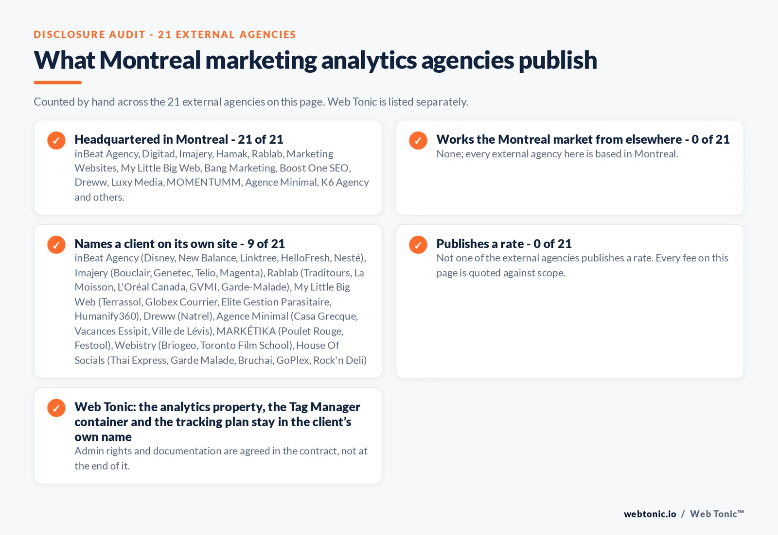 Checklist auditing what the 21 external Montreal marketing analytics agencies disclose publicly: 21 of 21 publish a base in Montreal while the rest work the market from elsewhere, namely nobody; every external firm here publishes a base in the city, 9 of 21 name a client on their own site, and none of the 21 publishes a rate, while Web Tonic quotes audit, implementation and reporting separately