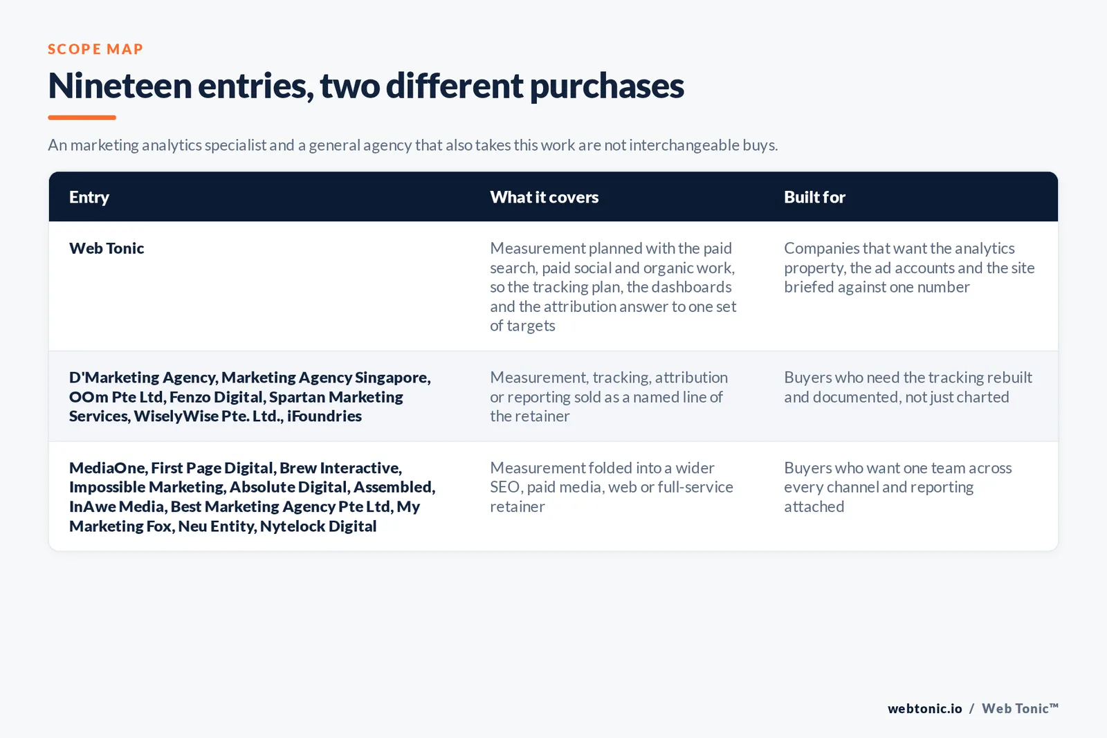 Matrix comparing the 19 Singapore marketing analytics entries including Web Tonic by what each covers and who it is built for, separating Web Tonic running measurement inside one data programme from analytics-led specialists selling tracking, attribution and dashboards as the main retainer, and from brand, web and full-service agencies that take measurement inside a wider relationship