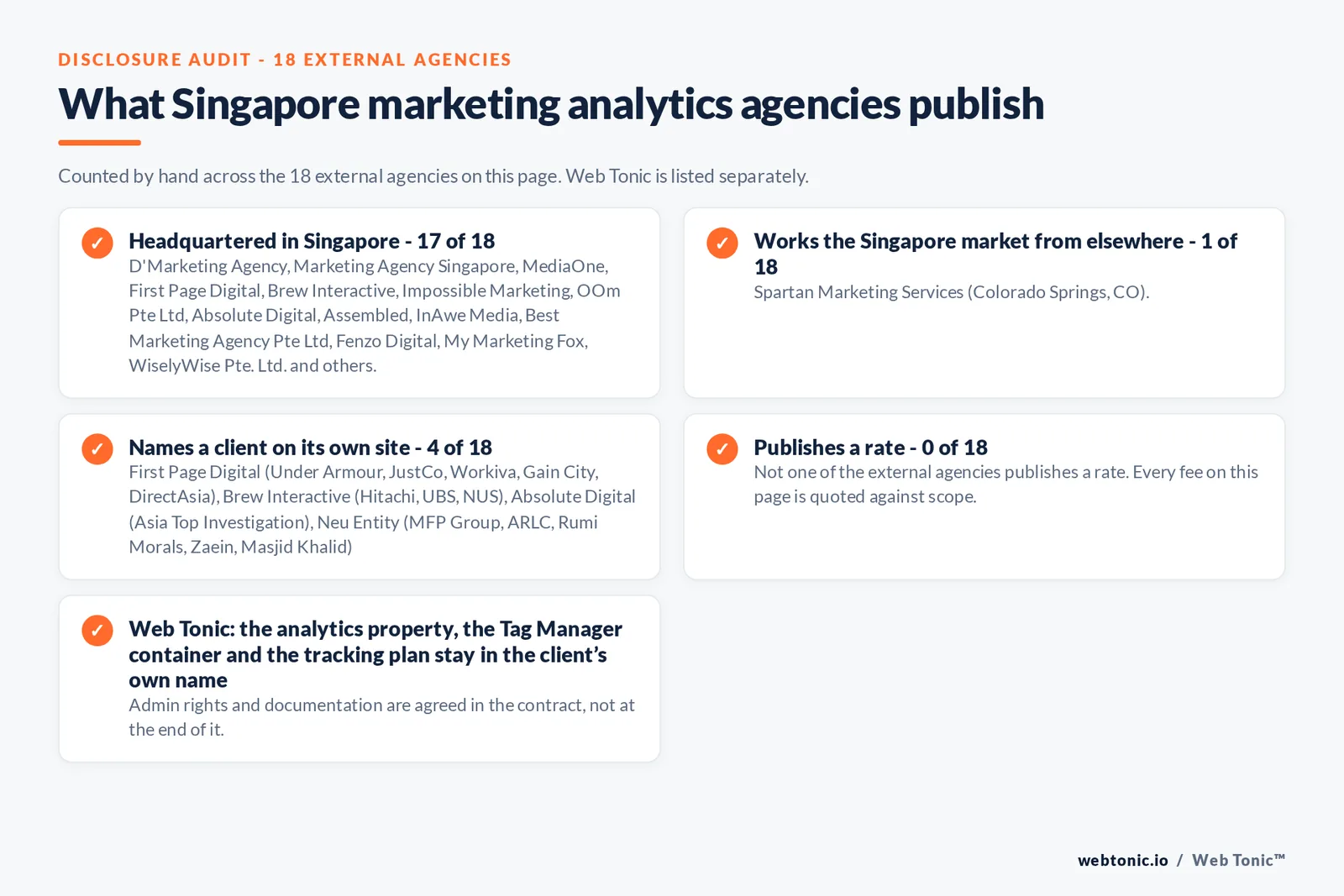 Checklist auditing what the 18 external Singapore marketing analytics agencies disclose publicly: 17 of 18 publish a base in Singapore while the rest work the market from elsewhere, namely Spartan Marketing Services (Colorado Springs, CO), 4 of 18 name a client on their own site, and none of the 18 publishes a rate, while Web Tonic quotes audit, implementation and reporting separately