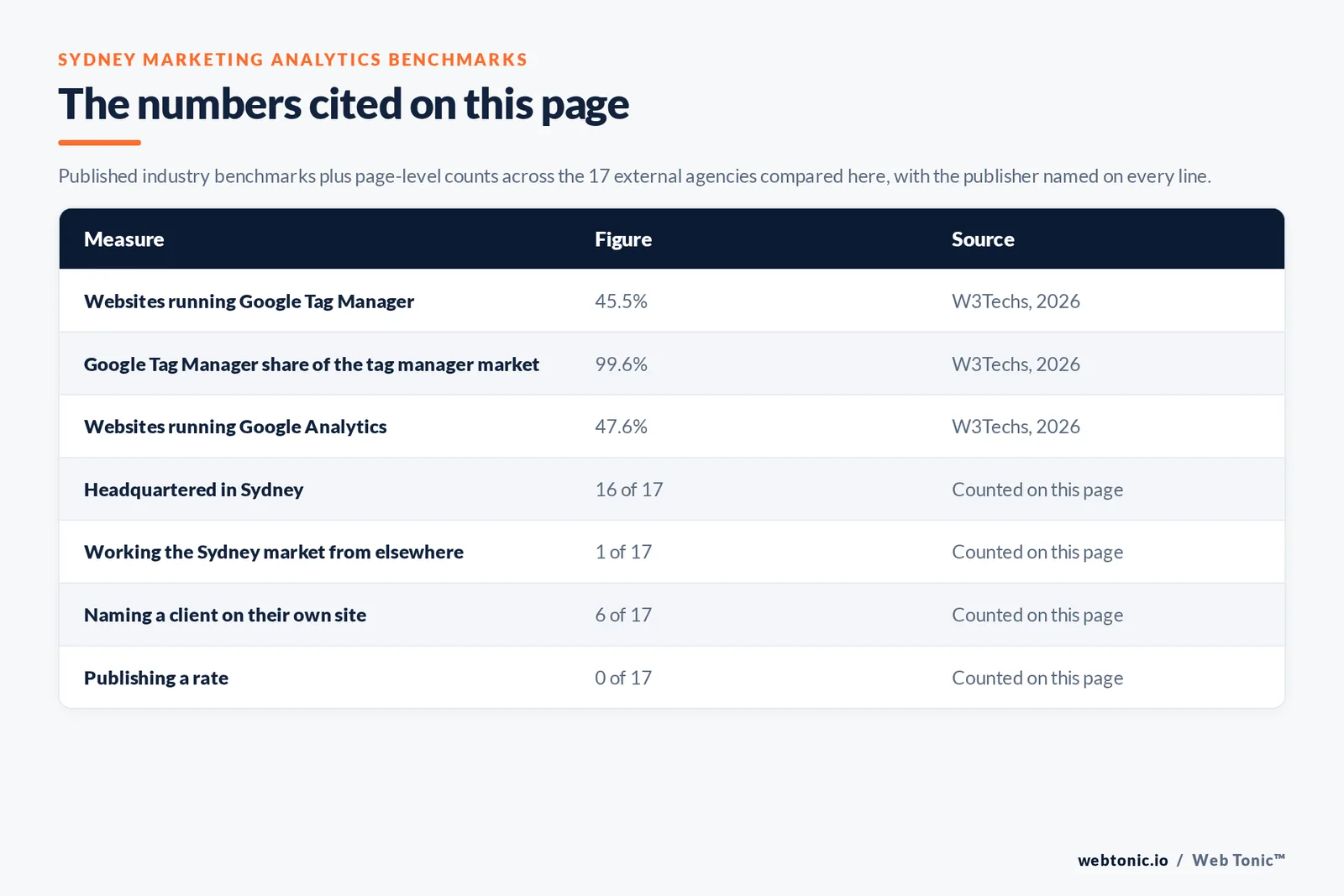 Table of the marketing analytics figures cited on this page: Google Analytics running on 47.6 percent of all websites and Google Tag Manager on 45.5 percent of all websites with 99.6 percent of the tag manager market, per W3Techs in 2026, alongside 16 of 17 agencies headquartered in Sydney, 6 of 17 naming a client on their own site and 0 of 17 publishing a rate