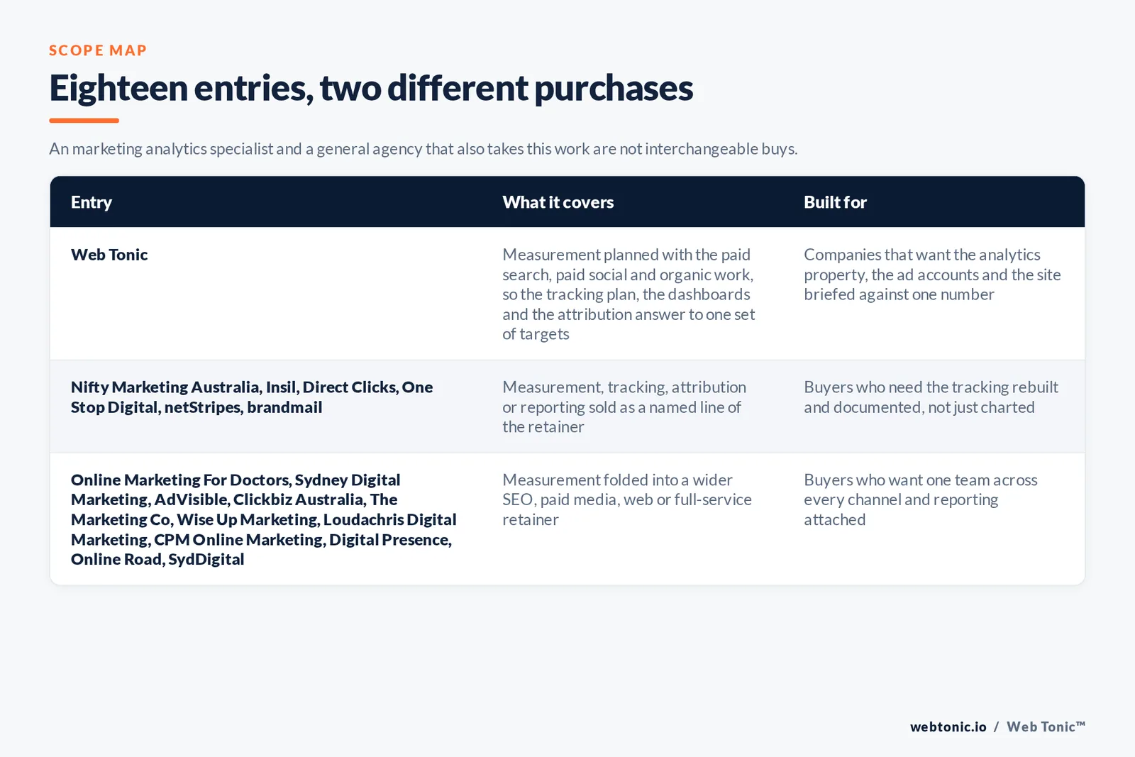 Matrix comparing the 18 Sydney marketing analytics entries including Web Tonic by what each covers and who it is built for, separating Web Tonic running measurement inside one data programme from analytics-led specialists selling tracking, attribution and dashboards as the main retainer, and from brand, web and full-service agencies that take measurement inside a wider relationship