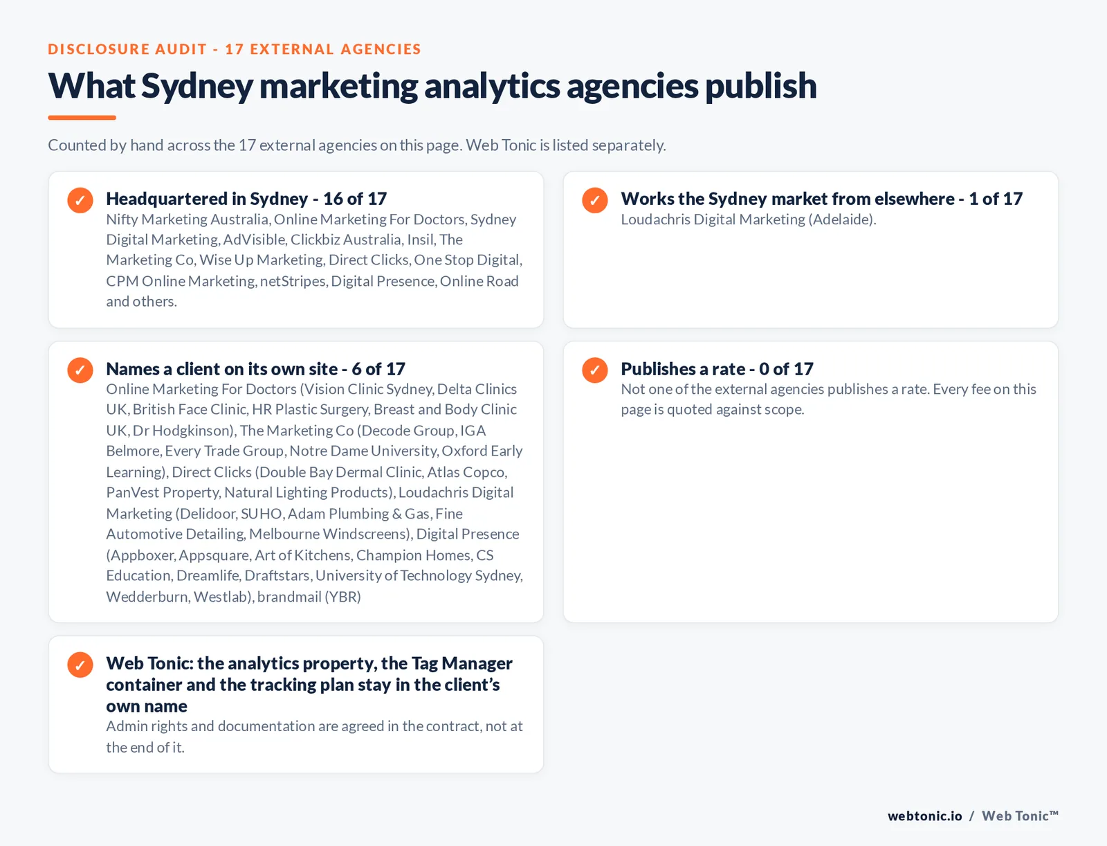 Checklist auditing what the 17 external Sydney marketing analytics agencies disclose publicly: 16 of 17 publish a base in Sydney while the rest work the market from elsewhere, namely Loudachris Digital Marketing (Adelaide), 6 of 17 name a client on their own site, and none of the 17 publishes a rate, while Web Tonic quotes audit, implementation and reporting separately