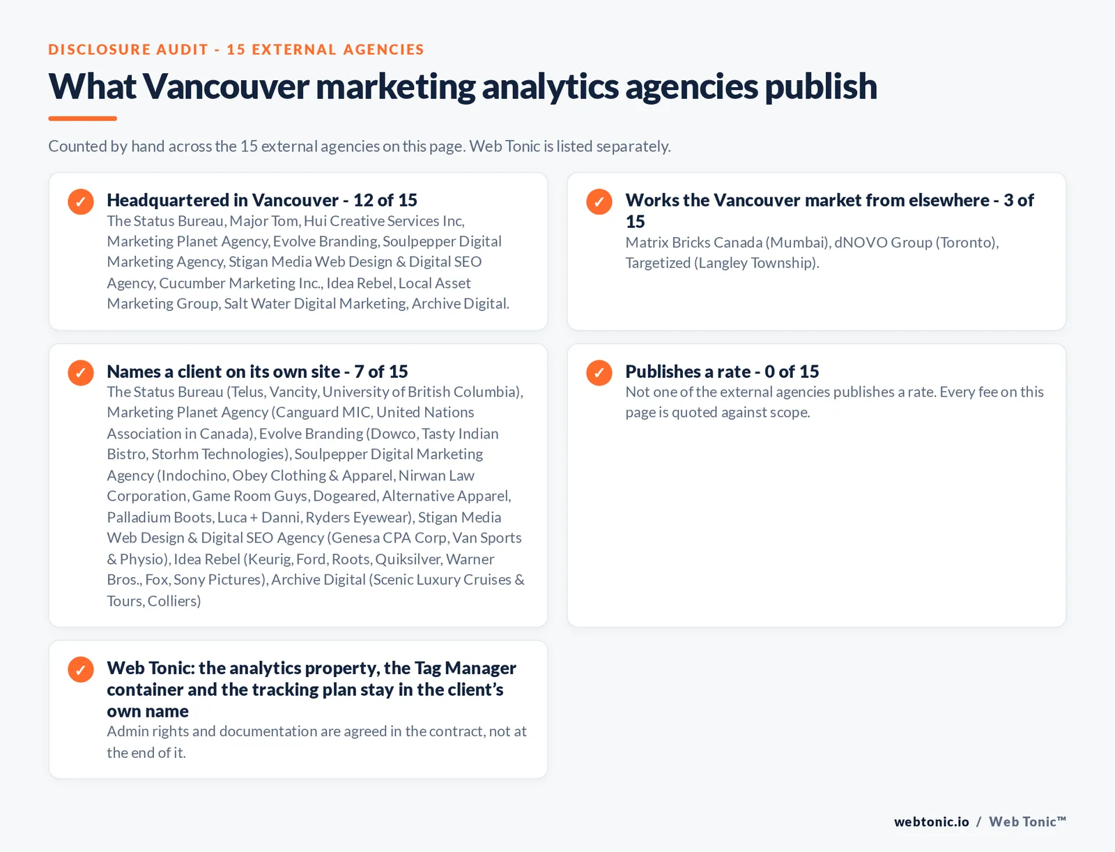 Checklist auditing what the 15 external Vancouver marketing analytics agencies disclose publicly: 12 of 15 publish a base in Vancouver while the rest work the market from elsewhere, namely Matrix Bricks Canada (Mumbai), dNOVO Group (Toronto), Targetized (Langley Township), 7 of 15 name a client on their own site, and none of the 15 publishes a rate, while Web Tonic quotes audit, implementation and reporting separately