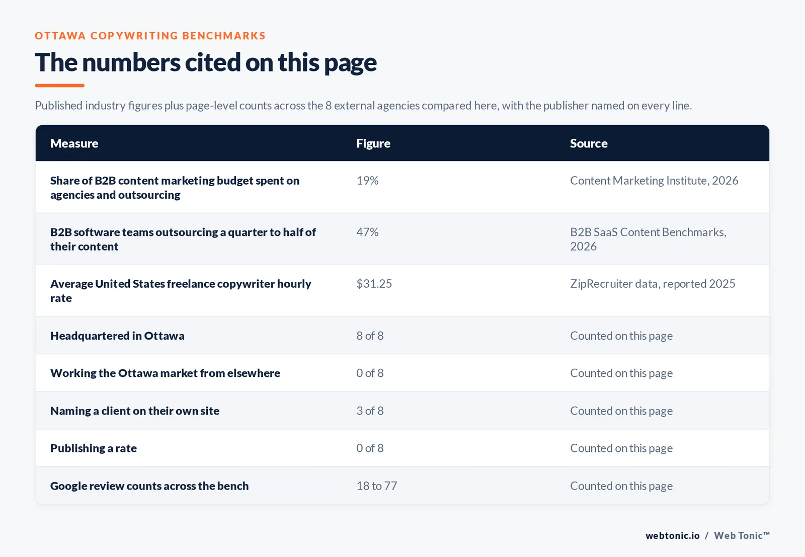 Table of the copywriting figures cited on this page: 19 percent of business-to-business content marketing budgets spent on agencies and outsourcing per the Content Marketing Institute 2026 research, 47 percent of business-to-business software teams outsourcing a quarter to half of their content per the 2026 B2B SaaS content benchmarks, an average United States freelance copywriter hourly rate of 31 dollars 25 cents reported from ZipRecruiter data in 2025, all 8 of 8 external agencies headquartered in Ottawa, 0 of 8 working the Ottawa market from elsewhere, 3 of 8 naming a client on their own site, 0 of 8 publishing a rate, and Google review counts across the bench running from 18 to 77