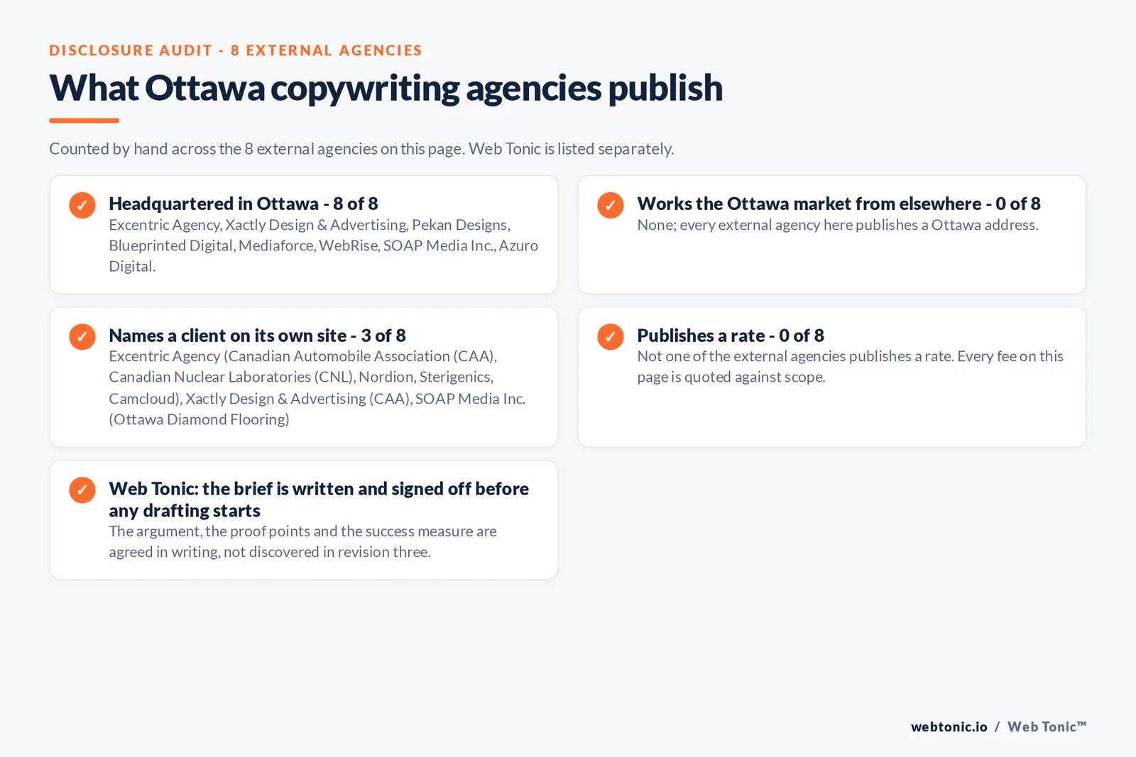 Checklist auditing what the 8 external Ottawa copywriting agencies disclose publicly: 8 of 8 publish an Ottawa address covering Excentric Agency, Xactly Design and Advertising, Pekan Designs, Blueprinted Digital, Mediaforce, WebRise, SOAP Media and Azuro Digital, 0 of 8 work the market from elsewhere, 3 of 8 name a client on their own site namely Excentric Agency crediting the Canadian Automobile Association, Canadian Nuclear Laboratories and Nordion, Xactly Design and Advertising crediting the Canadian Automobile Association and SOAP Media crediting Ottawa Diamond Flooring, 0 of 8 publish a rate, and Web Tonic signs off a written brief before any drafting starts