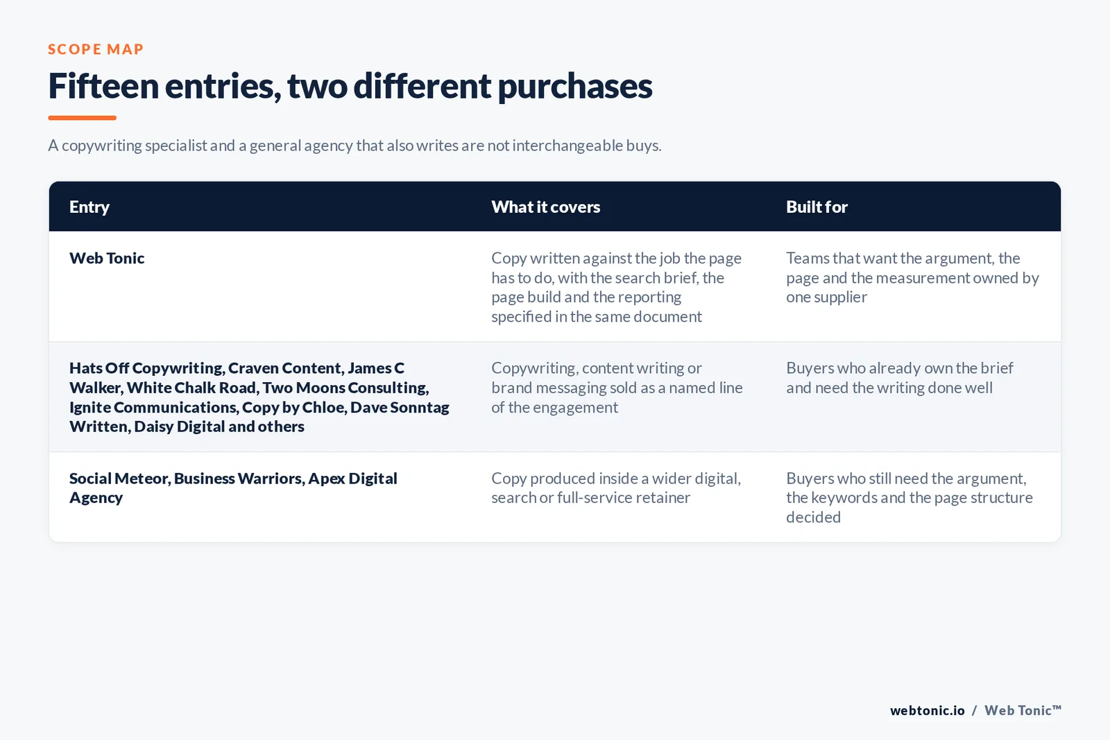 Matrix comparing the fifteen Perth copywriting entries including Web Tonic by what each covers and who it is built for, from Web Tonic writing copy against the job the page has to do with the search brief, the page build and the reporting specified in one document, to the specialist writers selling copywriting, content writing or brand messaging as a named line of the engagement for buyers who already own the brief, to the digital agencies producing copy inside a wider search or full-service retainer for buyers who still need the argument, the keywords and the page structure decided