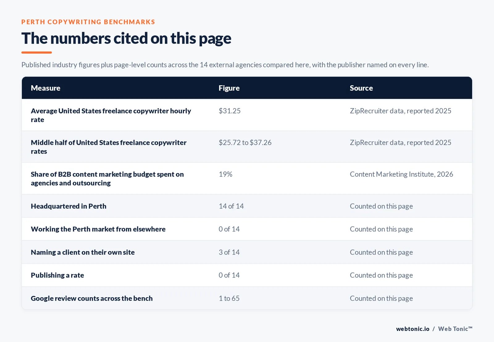 Table of the copywriting figures cited on this page: an average United States freelance copywriter hourly rate of 31 dollars 25 cents with the middle half between 25 dollars 72 cents and 37 dollars 26 cents reported from ZipRecruiter data in 2025, 19 percent of business-to-business content marketing budgets spent on agencies and outsourcing per the Content Marketing Institute 2026 research, all 14 of 14 external firms headquartered in Perth, 0 of 14 working the Perth market from elsewhere, 3 of 14 naming a client on their own site, 0 of 14 publishing a rate, and Google review counts across the bench running from 1 to 65