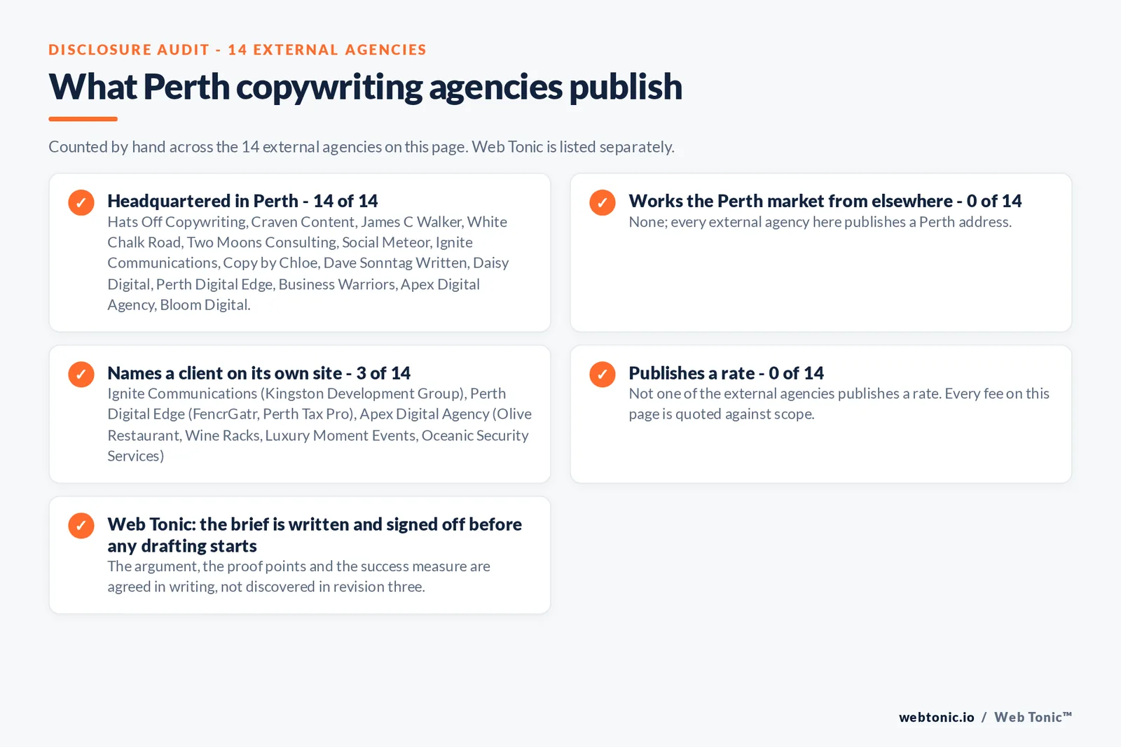 Checklist auditing what the 14 external Perth copywriting firms disclose publicly: 14 of 14 publish a Perth address covering Hats Off Copywriting, Craven Content, James C Walker, White Chalk Road, Two Moons Consulting, Social Meteor, Ignite Communications, Copy by Chloe, Dave Sonntag Written, Daisy Digital, Perth Digital Edge, Business Warriors, Apex Digital Agency and Bloom Digital, 0 of 14 work the market from elsewhere, 3 of 14 name a client on their own site namely Ignite Communications crediting Kingston Development Group, Perth Digital Edge crediting FencrGatr and Perth Tax Pro and Apex Digital Agency crediting Olive Restaurant, Wine Racks and Luxury Moment Events, 0 of 14 publish a rate, and Web Tonic signs off a written brief before any drafting starts