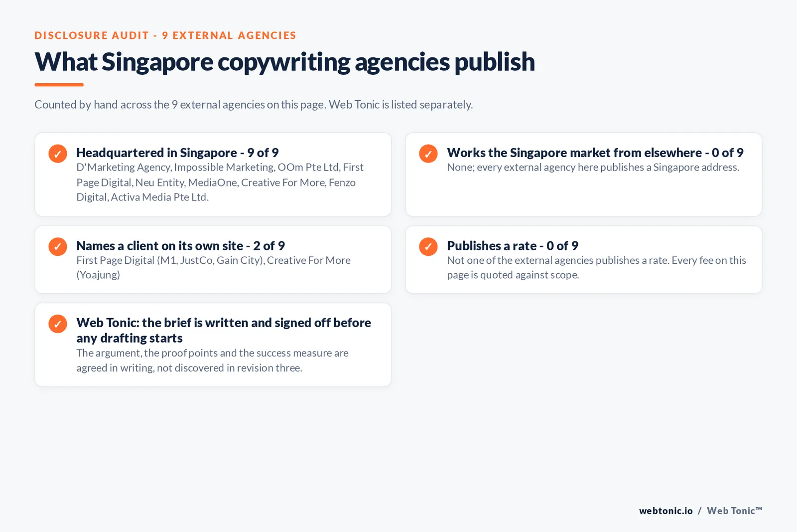 Checklist auditing what the 9 external Singapore copywriting agencies disclose publicly: 9 of 9 publish a Singapore address covering D'Marketing Agency, Impossible Marketing, OOm, First Page Digital, Neu Entity, MediaOne, Creative For More, Fenzo Digital and Activa Media, 0 of 9 work the market from elsewhere, 2 of 9 name a client on their own site namely First Page Digital crediting M1, JustCo and Gain City and Creative For More crediting Yoajung, 0 of 9 publish a rate, and Web Tonic signs off a written brief before any drafting starts